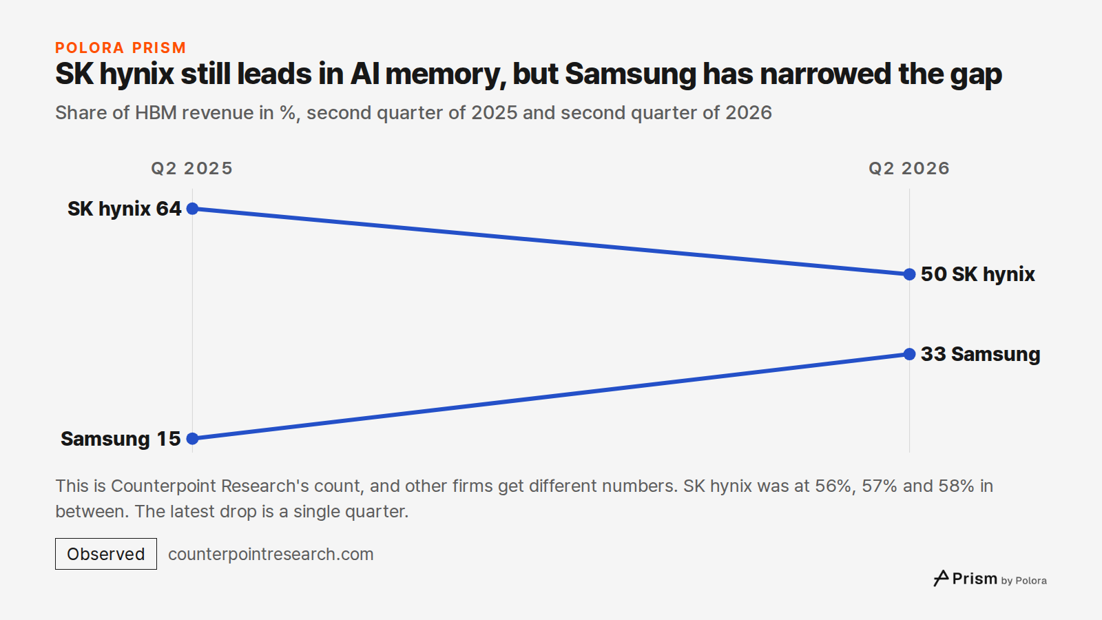 SK hynix still leads in AI memory, but Samsung has narrowed the gap · Share of HBM revenue in %, second quarter of 2025 and second quarter of 2026 · Q2 2025 · Q2 2026 · SK hynix · Samsung · 64 · 15 · 50 · 33 · This is Counterpoint Research's count, and other firms get different numbers. SK hynix was