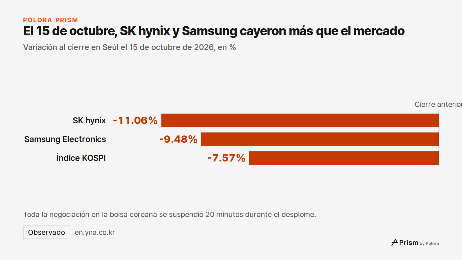 El 15 de octubre, SK hynix y Samsung cayeron más que el mercado · Variación al cierre en Seúl el 15 de octubre de 2026, en % · Cierre anterior · SK hynix · Samsung Electronics · Índice KOSPI · -11.06% · -9.48% · -7.57% · Toda la negociación en la bolsa coreana se suspendió 20 minutos durante el desp