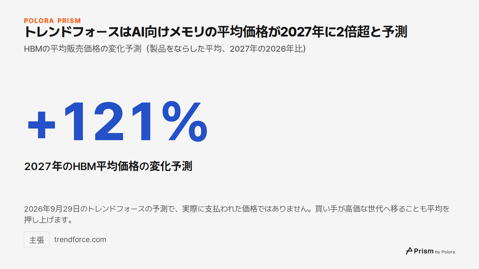 トレンドフォースはAI向けメモリの平均価格が2027年に2倍超と予測 · HBMの平均販売価格の変化予測（製品をならした平均、2027年の2026年比） · +121% · 2027年のHBM平均価格の変化予測 · 2026年9月29日のトレンドフォースの予測で、実際に支払われた価格ではありません。買い手が高価な世代へ移ることも平均を押し上げます。