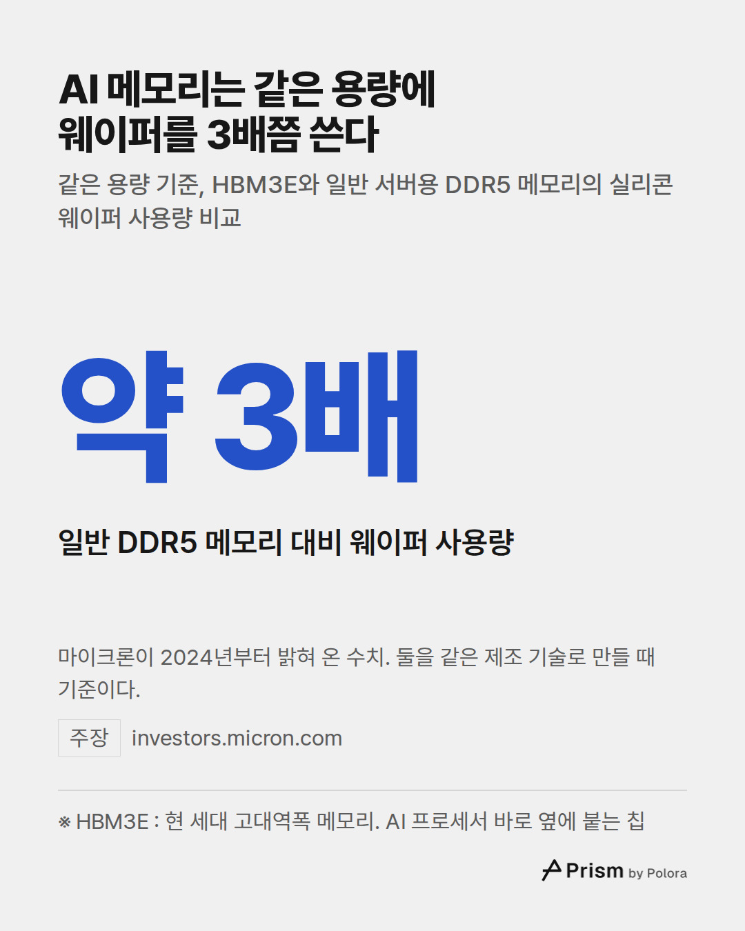 ※ HBM3E : 현 세대 고대역폭 메모리. AI 프로세서 바로 옆에 붙는 칩 · 약 3배 · 일반 DDR5 메모리 대비 웨이퍼 사용량 · AI 메모리는 같은 용량에 웨이퍼를 3배쯤 쓴다 · 같은 용량 기준, HBM3E와 일반 서버용 DDR5 메모리의 실리콘 웨이퍼 사용량 비교 · 마이크론이 2024년부터 밝혀 온 수치. 둘을 같은 제조 기술로 만들 때 기준이다.