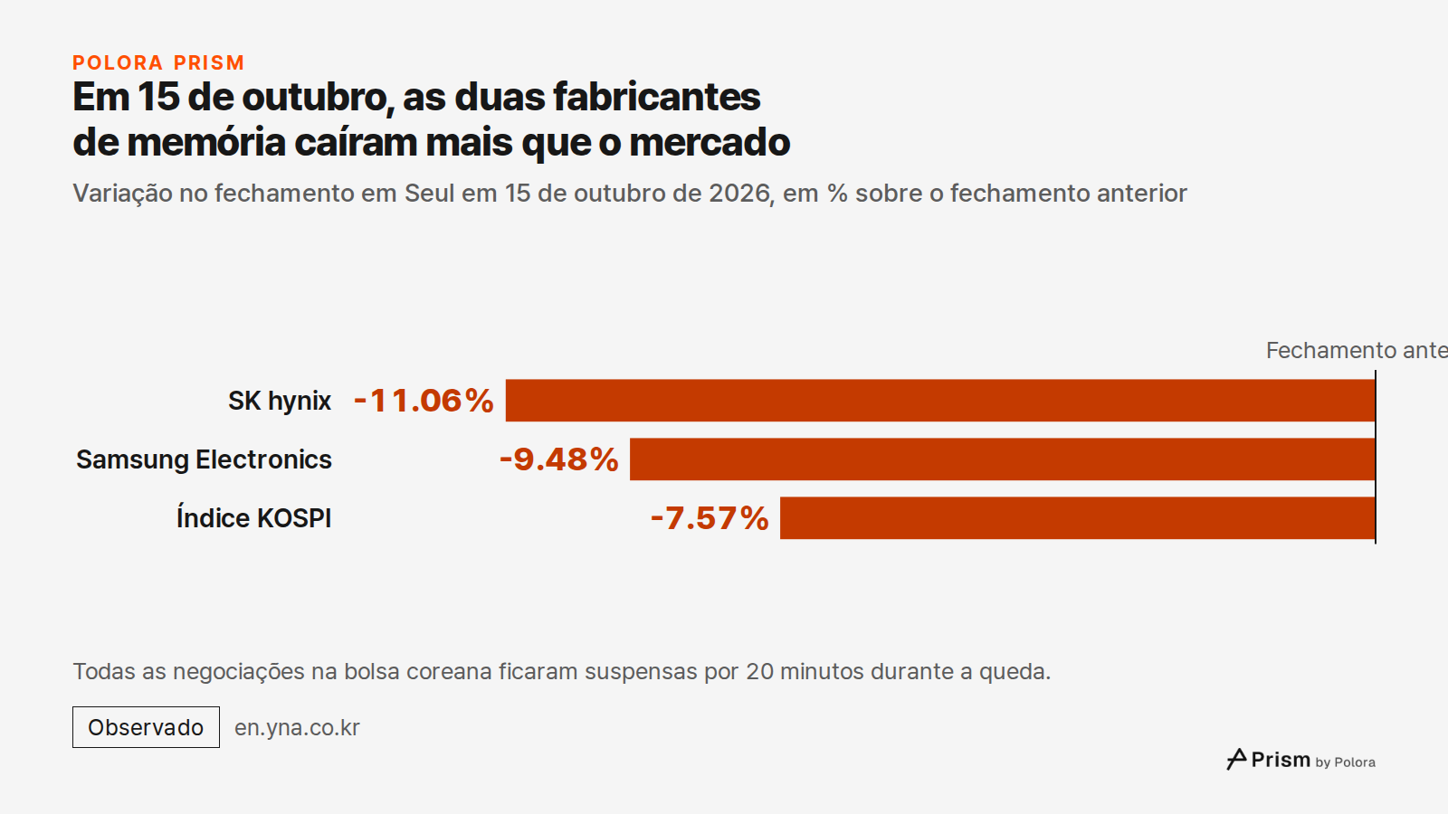 Em 15 de outubro, as duas fabricantes de memória caíram mais que o mercado · Variação no fechamento em Seul em 15 de outubro de 2026, em % sobre o fechamento anterior · Fechamento anterior · SK hynix · Samsung Electronics · Índice KOSPI · -11.06% · -9.48% · -7.57% · Todas as negociações na bolsa cor