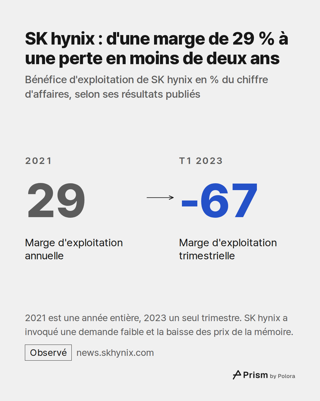 2021 · 29 · Marge d'exploitation annuelle · T1 2023 · -67 · Marge d'exploitation trimestrielle · SK hynix : d'une marge de 29 % à une perte en moins de deux ans · Bénéfice d'exploitation de SK hynix en % du chiffre d'affaires, selon ses résultats publiés · 2021 est une année entière, 2023 un seul tr