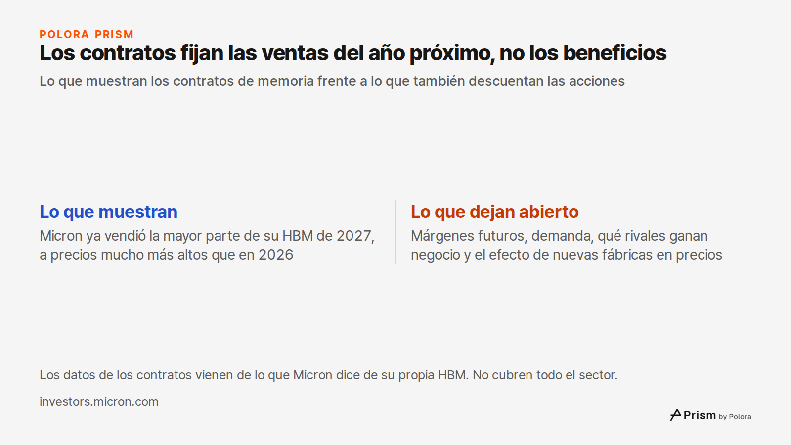 Los contratos fijan las ventas del año próximo, no los beneficios · Lo que muestran los contratos de memoria frente a lo que también descuentan las acciones · Lo que muestran · Lo que dejan abierto · Micron ya vendió la mayor parte de su HBM de 2027, a precios mucho más altos que en 2026 · Márgenes