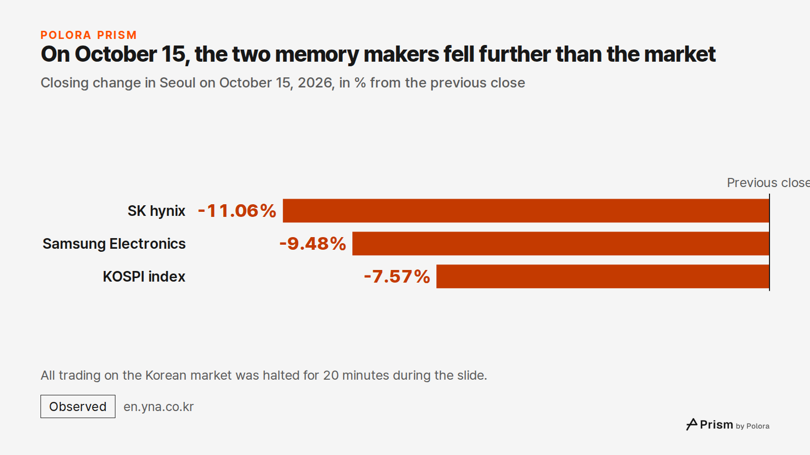 On October 15, the two memory makers fell further than the market · Closing change in Seoul on October 15, 2026, in % from the previous close · Previous close · SK hynix · Samsung Electronics · KOSPI index · -11.06% · -9.48% · -7.57% · All trading on the Korean market was halted for 20 minutes durin