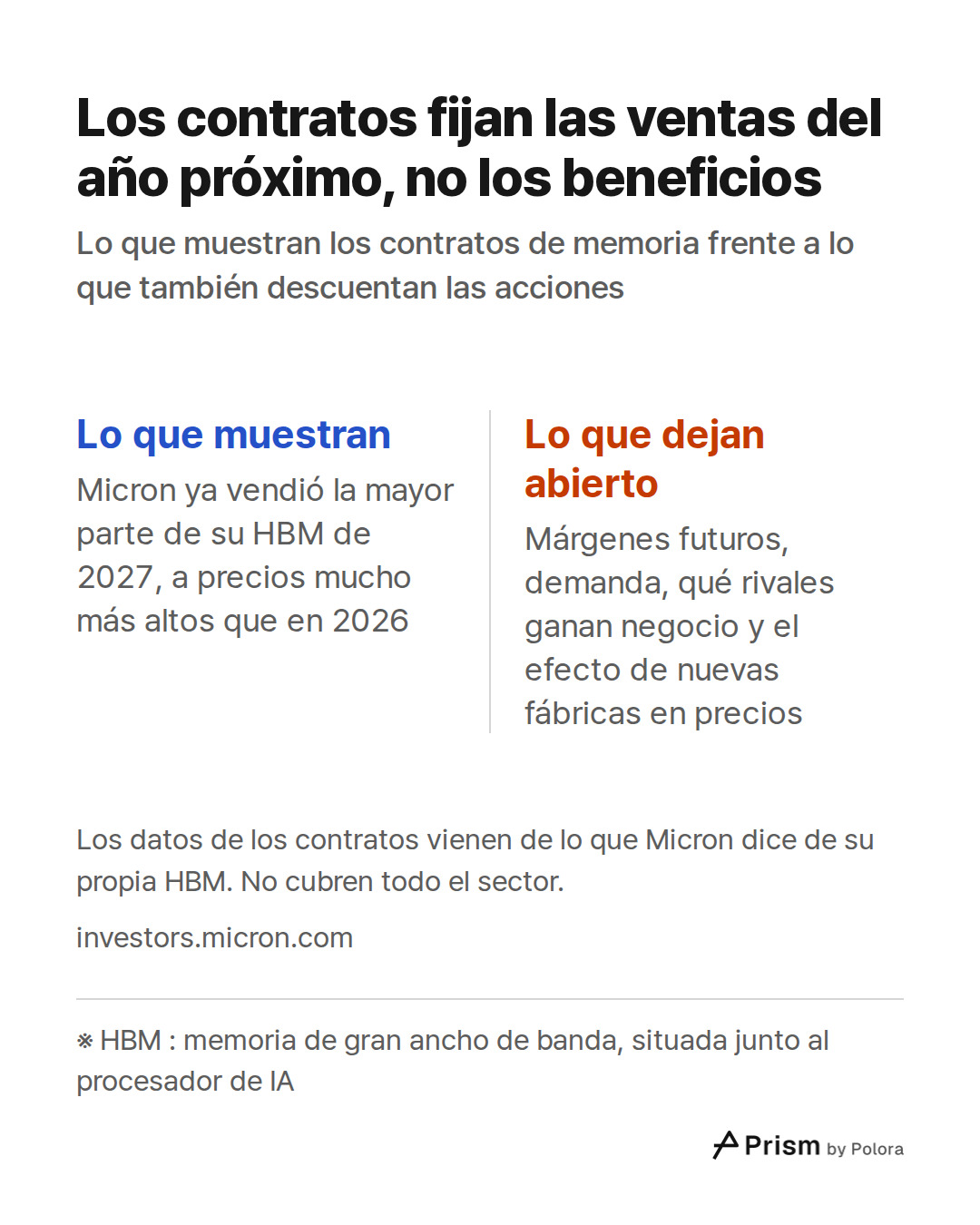 ※ HBM : memoria de gran ancho de banda, situada junto al procesador de IA · Lo que muestran · Lo que dejan abierto · Micron ya vendió la mayor parte de su HBM de 2027, a precios mucho más altos que en 2026 · Márgenes futuros, demanda, qué rivales ganan negocio y el efecto de nuevas fábricas en preci