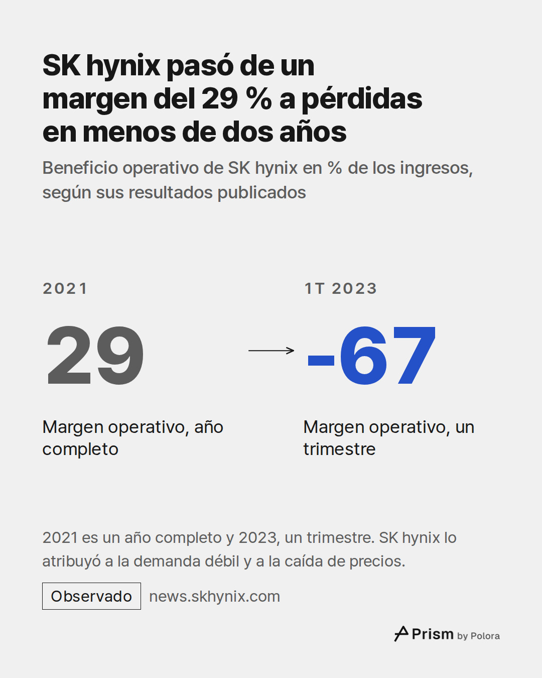 2021 · 29 · Margen operativo, año completo · 1T 2023 · -67 · Margen operativo, un trimestre · SK hynix pasó de un margen del 29 % a pérdidas en menos de dos años · Beneficio operativo de SK hynix en % de los ingresos, según sus resultados publicados · 2021 es un año completo y 2023, un trimestre. SK