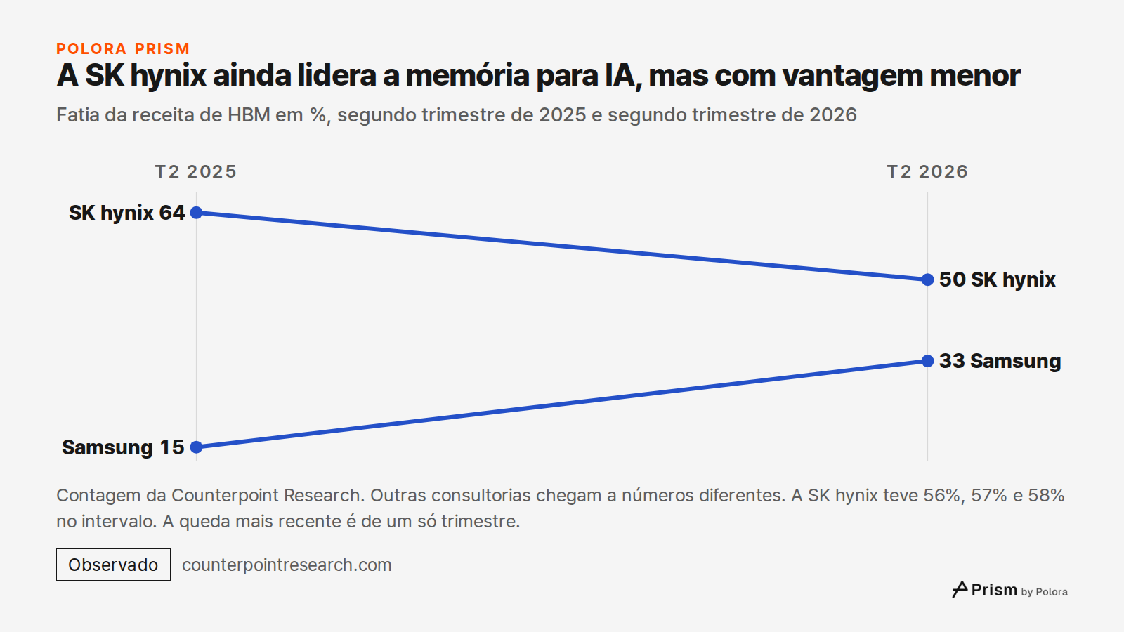 A SK hynix ainda lidera a memória para IA, mas com vantagem menor · Fatia da receita de HBM em %, segundo trimestre de 2025 e segundo trimestre de 2026 · T2 2025 · T2 2026 · SK hynix · Samsung · 64 · 15 · 50 · 33 · Contagem da Counterpoint Research. Outras consultorias chegam a números diferentes. A