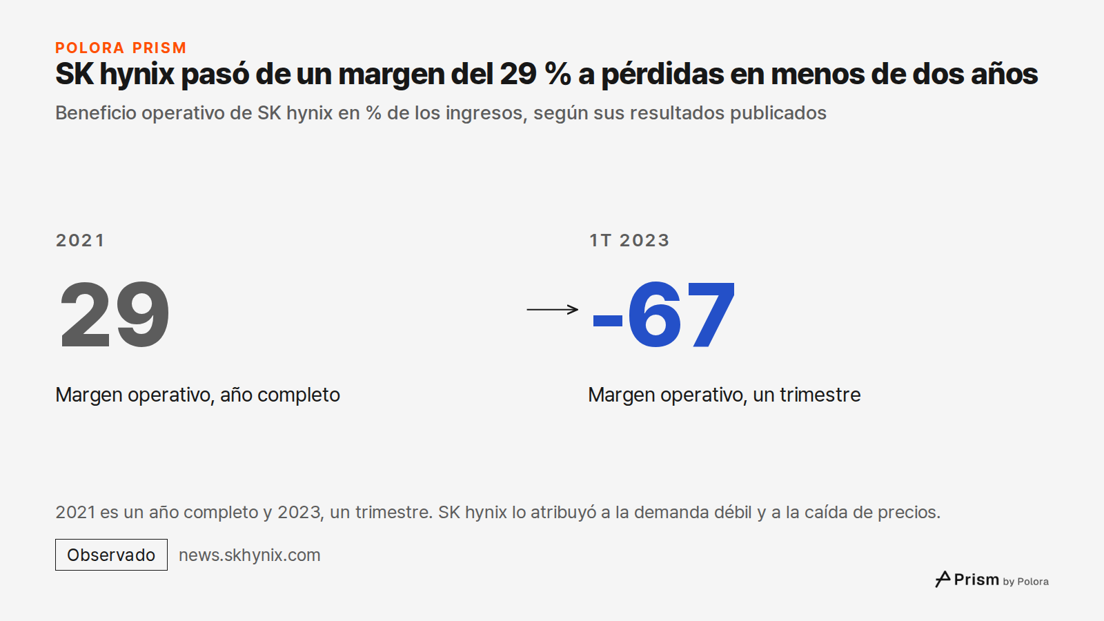 SK hynix pasó de un margen del 29 % a pérdidas en menos de dos años · Beneficio operativo de SK hynix en % de los ingresos, según sus resultados publicados · 2021 · 29 · Margen operativo, año completo · 1T 2023 · -67 · Margen operativo, un trimestre · 2021 es un año completo y 2023, un trimestre. SK