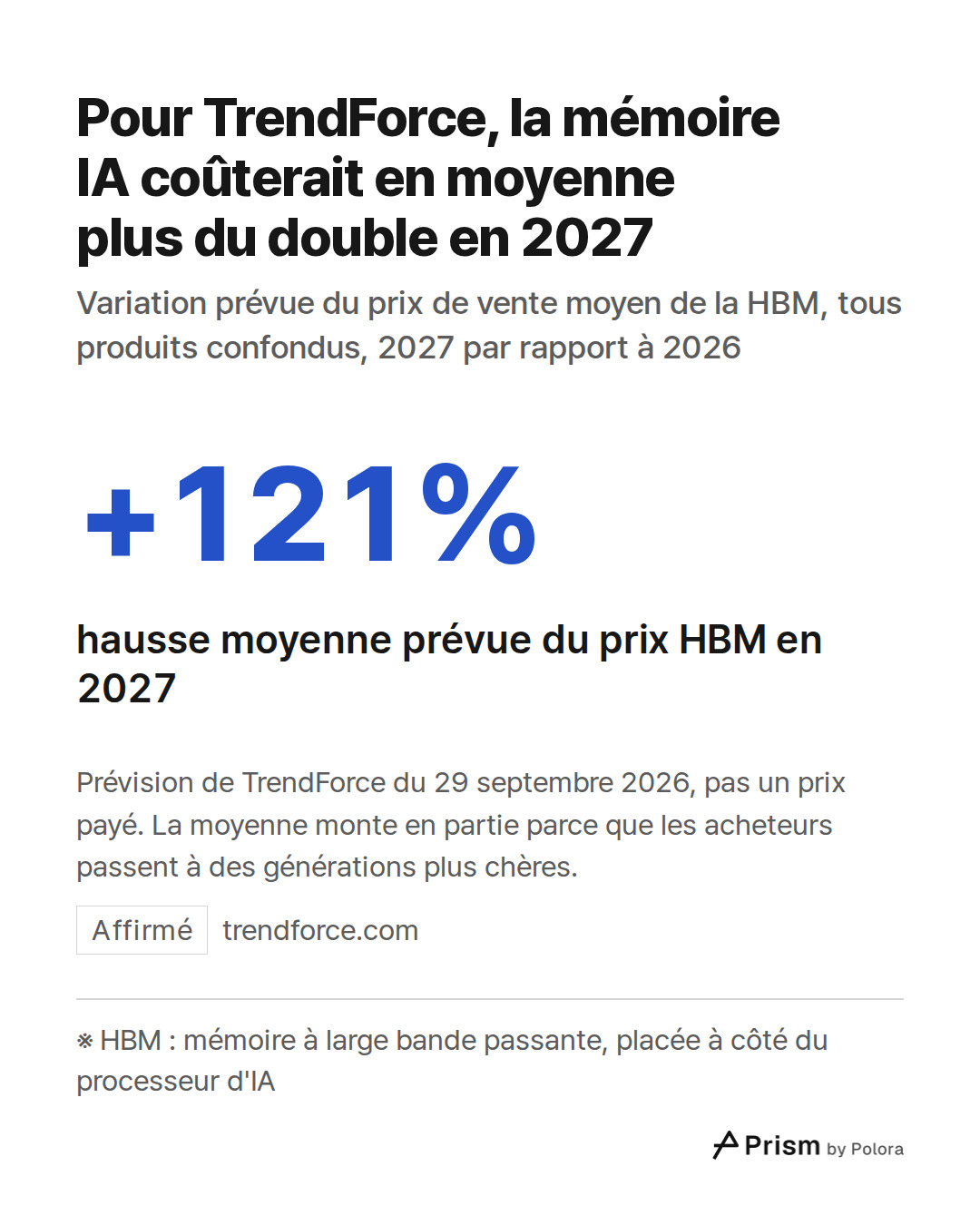 ※ HBM : mémoire à large bande passante, placée à côté du processeur d'IA · +121% · hausse moyenne prévue du prix HBM en 2027 · Pour TrendForce, la mémoire IA coûterait en moyenne plus du double en 2027 · Variation prévue du prix de vente moyen de la HBM, tous produits confondus, 2027 par rapport à 2