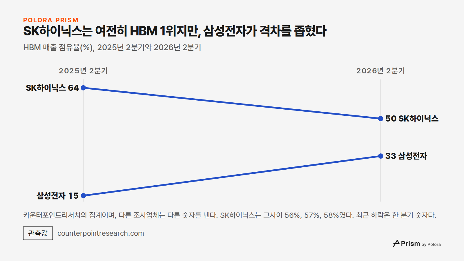 SK하이닉스는 여전히 HBM 1위지만, 삼성전자가 격차를 좁혔다 · HBM 매출 점유율(%), 2025년 2분기와 2026년 2분기 · 2025년 2분기 · 2026년 2분기 · SK하이닉스 · 삼성전자 · 64 · 15 · 50 · 33 · 카운터포인트리서치의 집계이며, 다른 조사업체는 다른 숫자를 낸다. SK하이닉스는 그사이 56%, 57%, 58%였다. 최근 하락은 한 분기 숫자다.