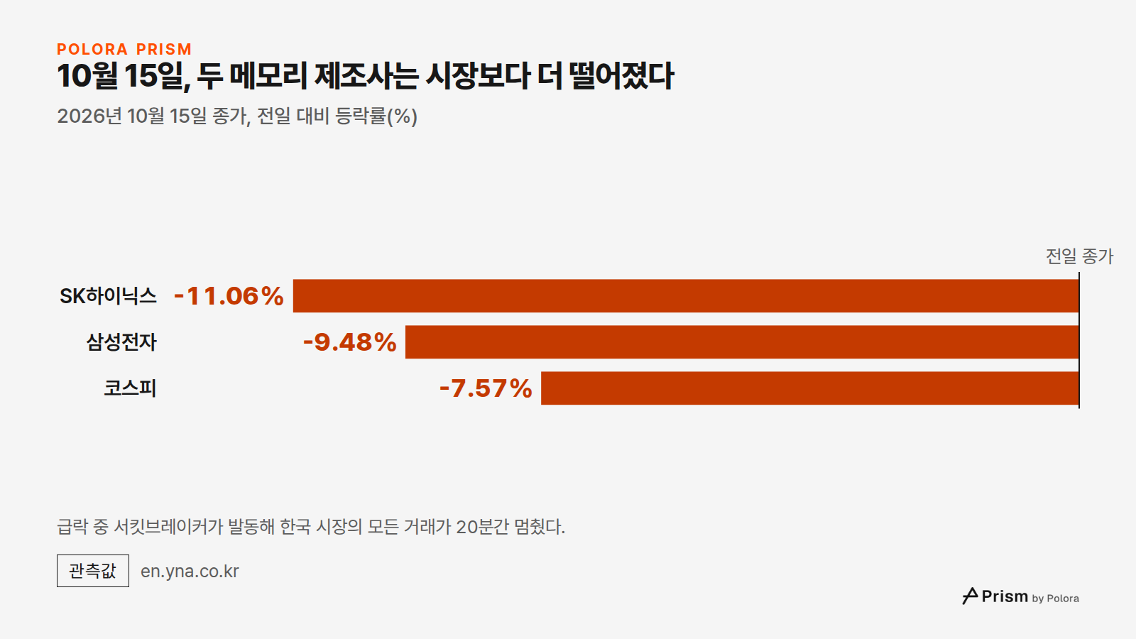 10월 15일, 두 메모리 제조사는 시장보다 더 떨어졌다 · 2026년 10월 15일 종가, 전일 대비 등락률(%) · 전일 종가 · SK하이닉스 · 삼성전자 · 코스피 · -11.06% · -9.48% · -7.57% · 급락 중 서킷브레이커가 발동해 한국 시장의 모든 거래가 20분간 멈췄다.