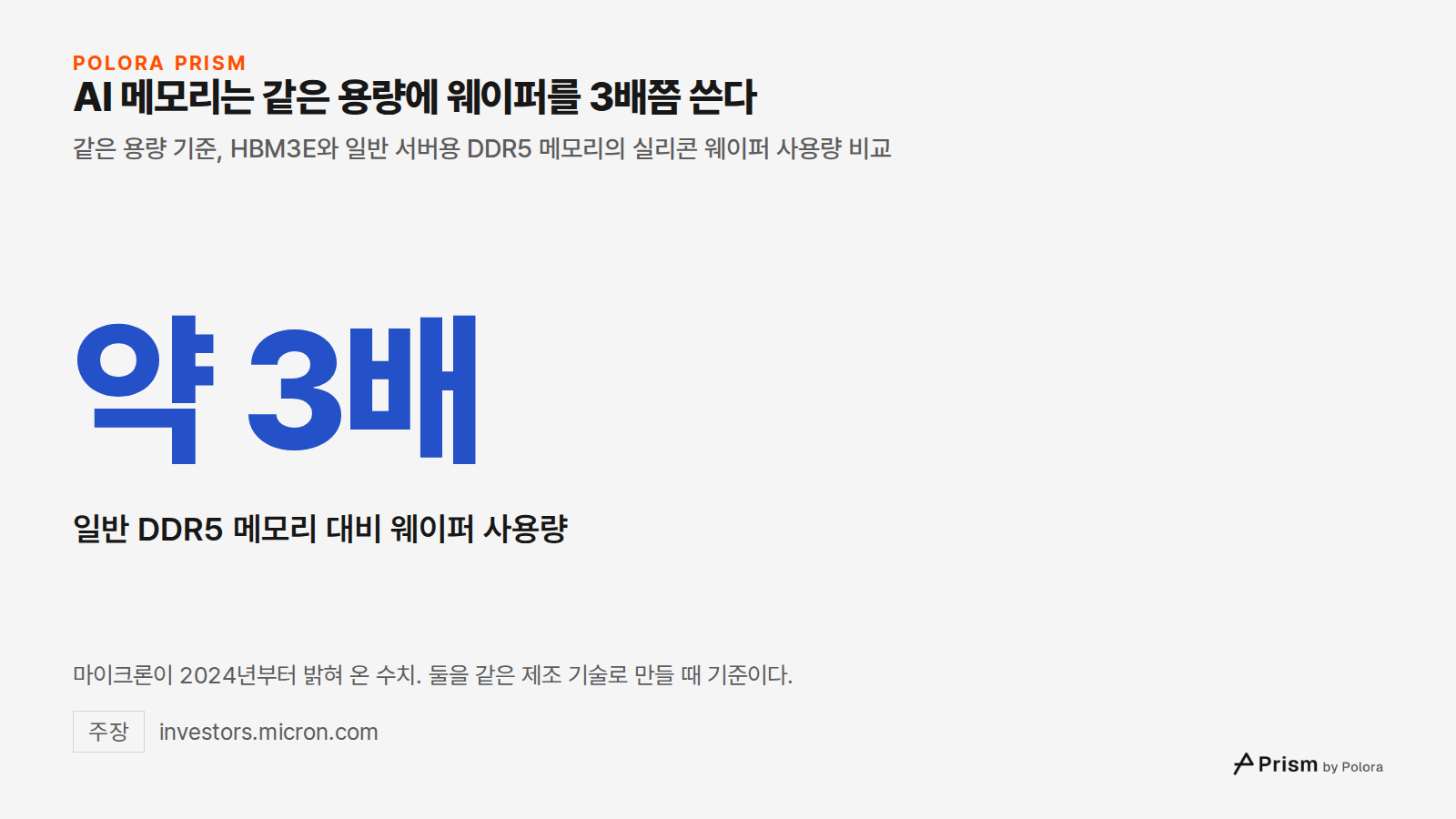 AI 메모리는 같은 용량에 웨이퍼를 3배쯤 쓴다 · 같은 용량 기준, HBM3E와 일반 서버용 DDR5 메모리의 실리콘 웨이퍼 사용량 비교 · 약 3배 · 일반 DDR5 메모리 대비 웨이퍼 사용량 · 마이크론이 2024년부터 밝혀 온 수치. 둘을 같은 제조 기술로 만들 때 기준이다.