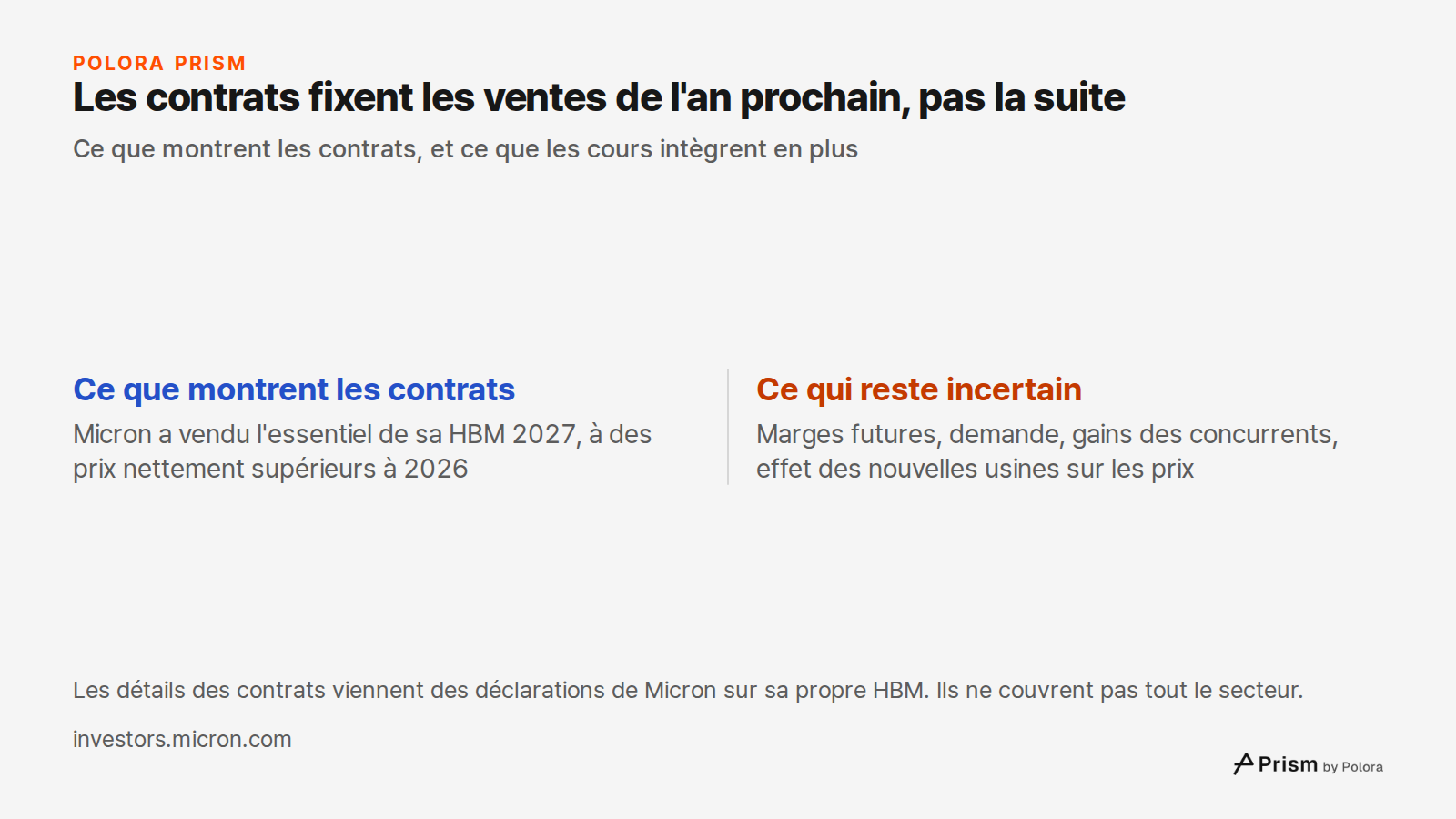 Les contrats fixent les ventes de l'an prochain, pas la suite · Ce que montrent les contrats, et ce que les cours intègrent en plus · Ce que montrent les contrats · Ce qui reste incertain · Micron a vendu l'essentiel de sa HBM 2027, à des prix nettement supérieurs à 2026 · Marges futures, demande, g