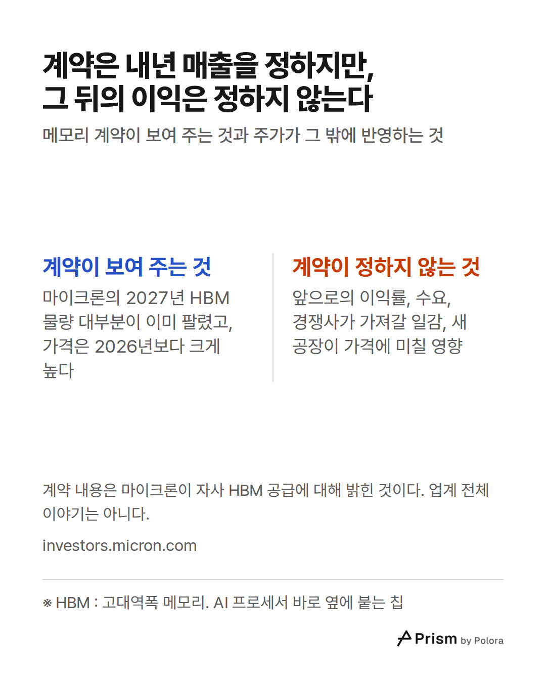 ※ HBM : 고대역폭 메모리. AI 프로세서 바로 옆에 붙는 칩 · 계약이 보여 주는 것 · 계약이 정하지 않는 것 · 마이크론의 2027년 HBM 물량 대부분이 이미 팔렸고, 가격은 2026년보다 크게 높다 · 앞으로의 이익률, 수요, 경쟁사가 가져갈 일감, 새 공장이 가격에 미칠 영향 · 계약은 내년 매출을 정하지만, 그 뒤의 이익은 정하지 않는다 · 메모리 계약이 보여 주는 것과 주가가 그 밖에 반영하는 것 · 계약 내용은 마이크론이 자사 HBM 공급에 대해 밝힌 것이다. 업계 전체 이야기는 아니다.
