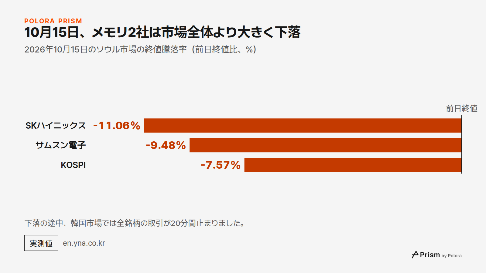 10月15日、メモリ2社は市場全体より大きく下落 · 2026年10月15日のソウル市場の終値騰落率（前日終値比、%） · 前日終値 · SKハイニックス · サムスン電子 · KOSPI · -11.06% · -9.48% · -7.57% · 下落の途中、韓国市場では全銘柄の取引が20分間止まりました。