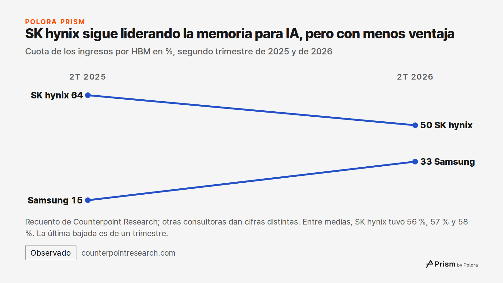 SK hynix sigue liderando la memoria para IA, pero con menos ventaja · Cuota de los ingresos por HBM en %, segundo trimestre de 2025 y de 2026 · 2T 2025 · 2T 2026 · SK hynix · Samsung · 64 · 15 · 50 · 33 · Recuento de Counterpoint Research; otras consultoras dan cifras distintas. Entre medias, SK hyn