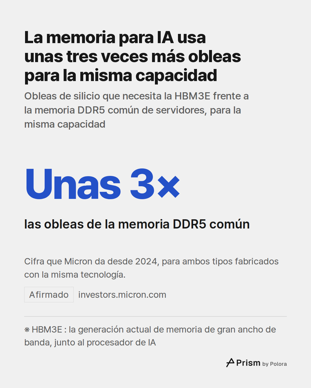 ※ HBM3E : la generación actual de memoria de gran ancho de banda, junto al procesador de IA · Unas 3× · las obleas de la memoria DDR5 común · La memoria para IA usa unas tres veces más obleas para la misma capacidad · Obleas de silicio que necesita la HBM3E frente a la memoria DDR5 común de servidor