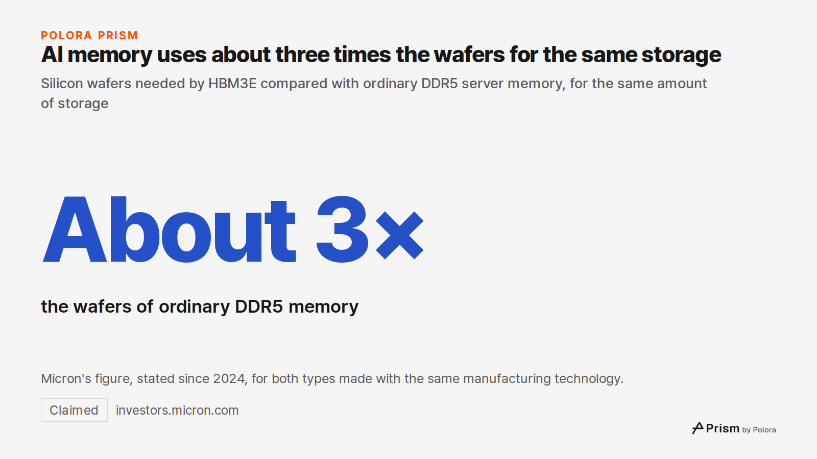 AI memory uses about three times the wafers for the same storage · Silicon wafers needed by HBM3E compared with ordinary DDR5 server memory, for the same amount of storage · About 3× · the wafers of ordinary DDR5 memory · Micron's figure, stated since 2024, for both types made with the same manufact
