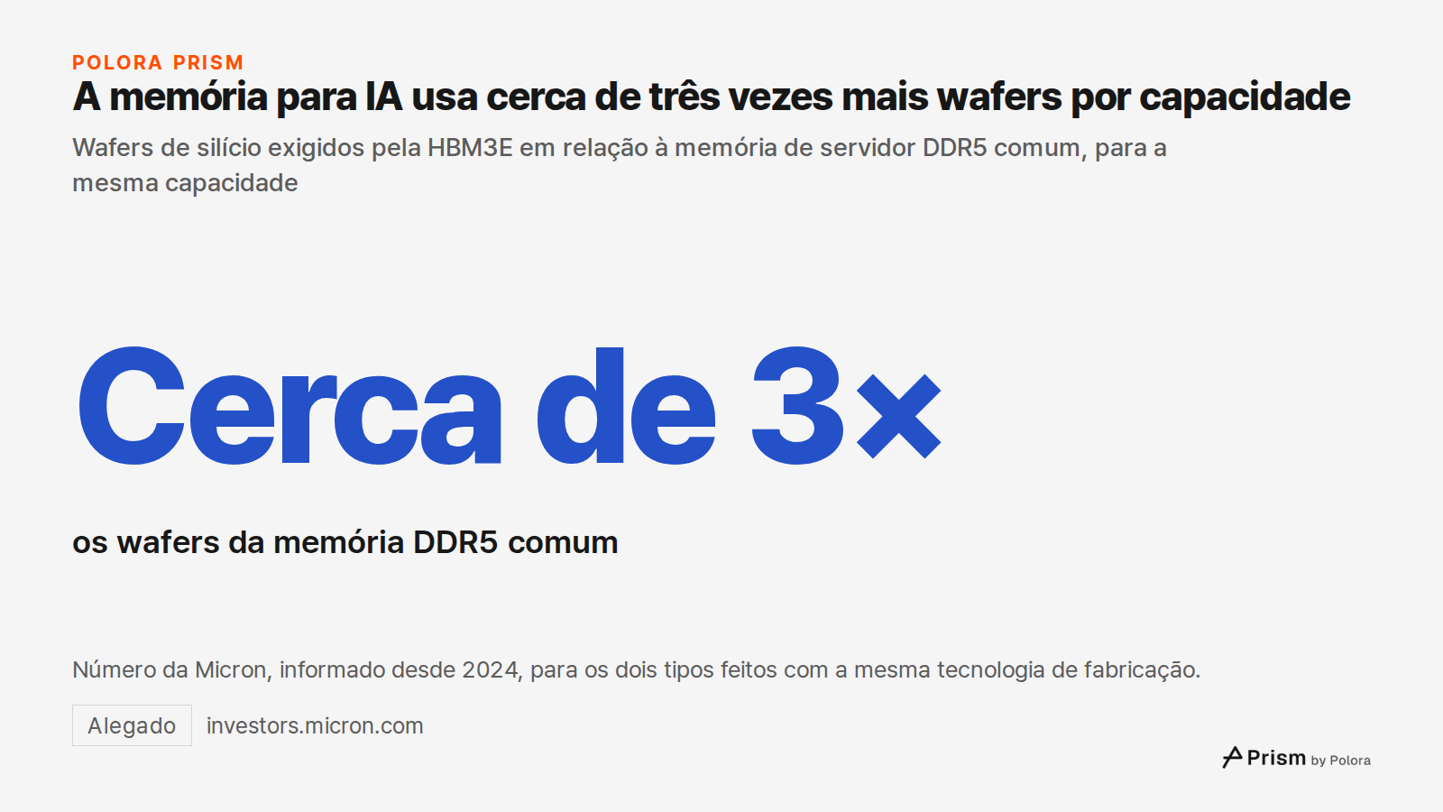 A memória para IA usa cerca de três vezes mais wafers por capacidade · Wafers de silício exigidos pela HBM3E em relação à memória de servidor DDR5 comum, para a mesma capacidade · Cerca de 3× · os wafers da memória DDR5 comum · Número da Micron, informado desde 2024, para os dois tipos feitos com a