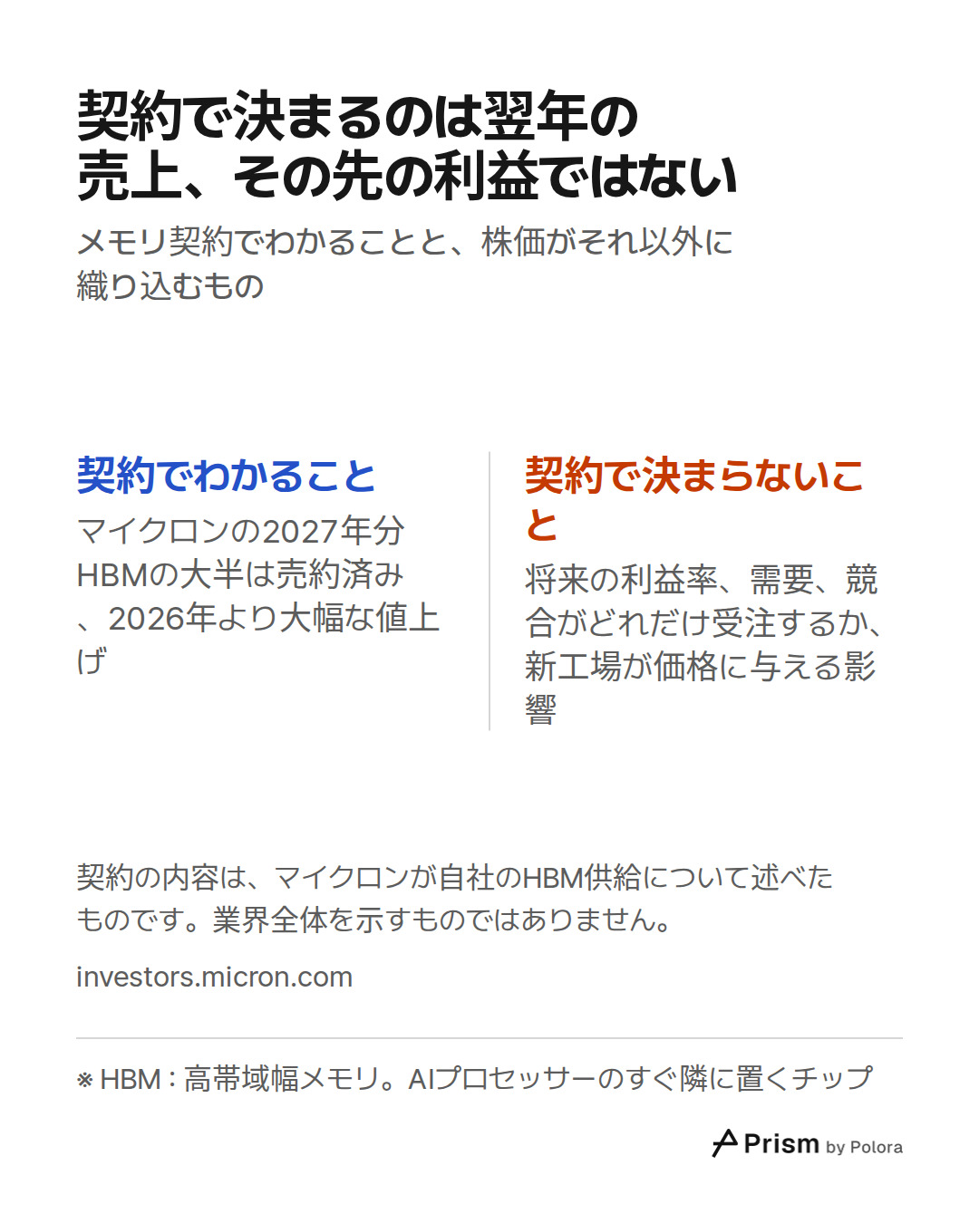 ※ HBM : 高帯域幅メモリ。AIプロセッサーのすぐ隣に置くチップ · 契約でわかること · 契約で決まらないこと · マイクロンの2027年分HBMの大半は売約済み、2026年より大幅な値上げ · 将来の利益率、需要、競合がどれだけ受注するか、新工場が価格に与える影響 · 契約で決まるのは翌年の売上、その先の利益ではない · メモリ契約でわかることと、株価がそれ以外に織り込むもの · 契約の内容は、マイクロンが自社のHBM供給について述べたものです。業界全体を示すものではありません。