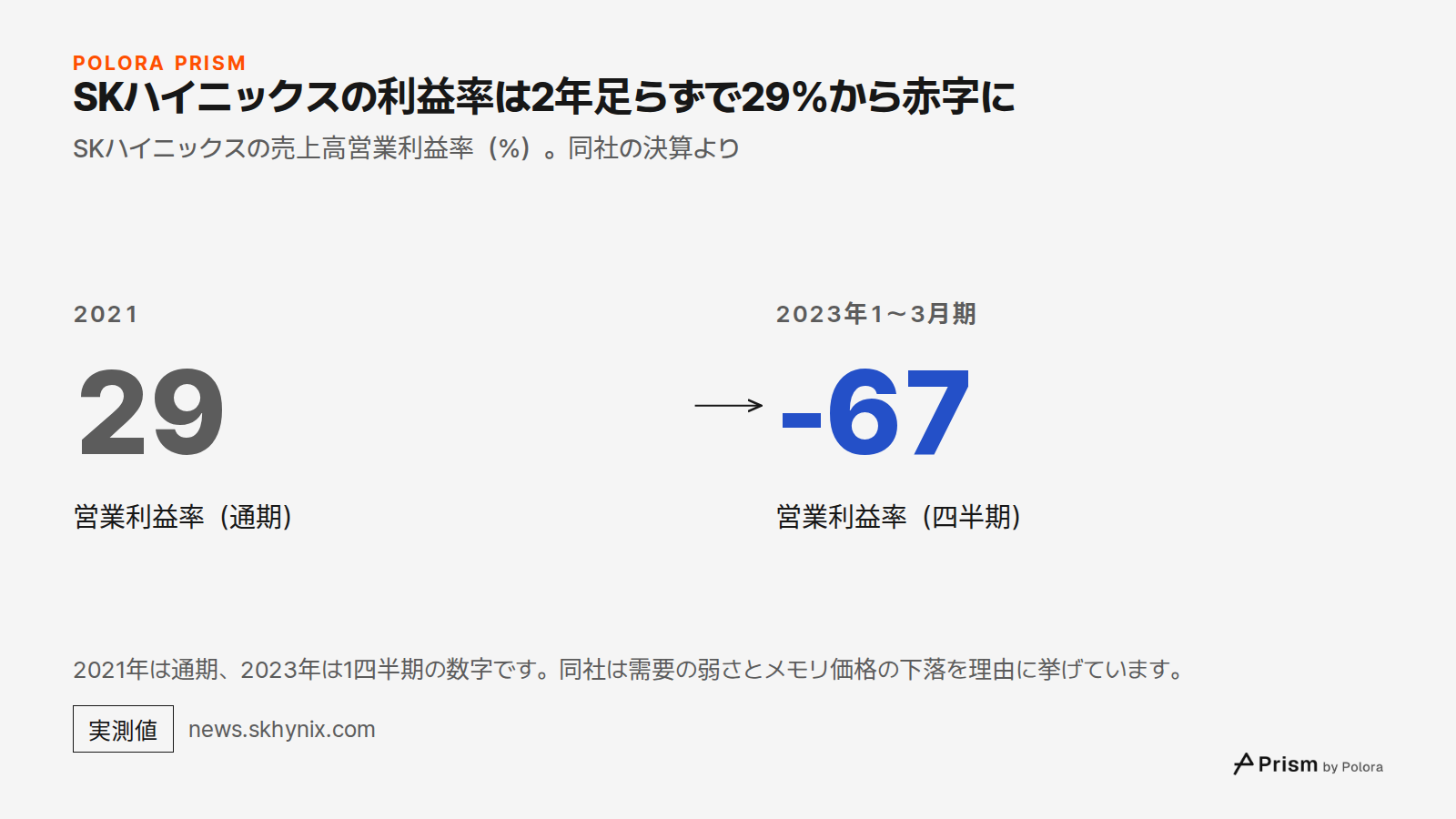 SKハイニックスの利益率は2年足らずで29%から赤字に · SKハイニックスの売上高営業利益率（%）。同社の決算より · 2021 · 29 · 営業利益率（通期） · 2023年1〜3月期 · -67 · 営業利益率（四半期） · 2021年は通期、2023年は1四半期の数字です。同社は需要の弱さとメモリ価格の下落を理由に挙げています。