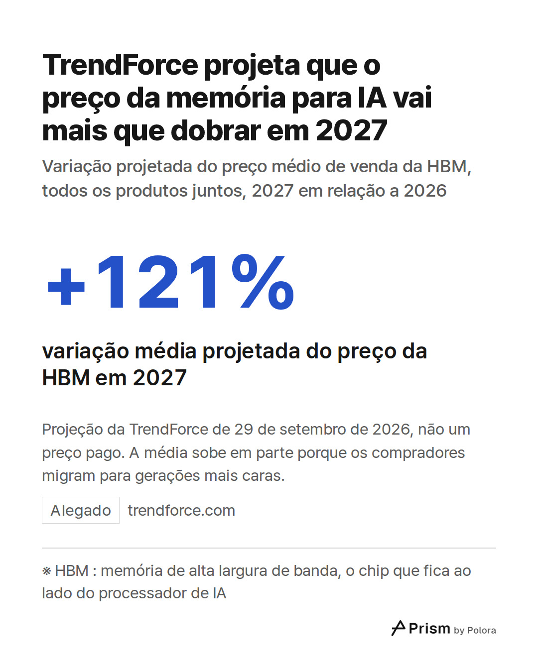 ※ HBM : memória de alta largura de banda, o chip que fica ao lado do processador de IA · +121% · variação média projetada do preço da HBM em 2027 · TrendForce projeta que o preço da memória para IA vai mais que dobrar em 2027 · Variação projetada do preço médio de venda da HBM, todos os produtos jun