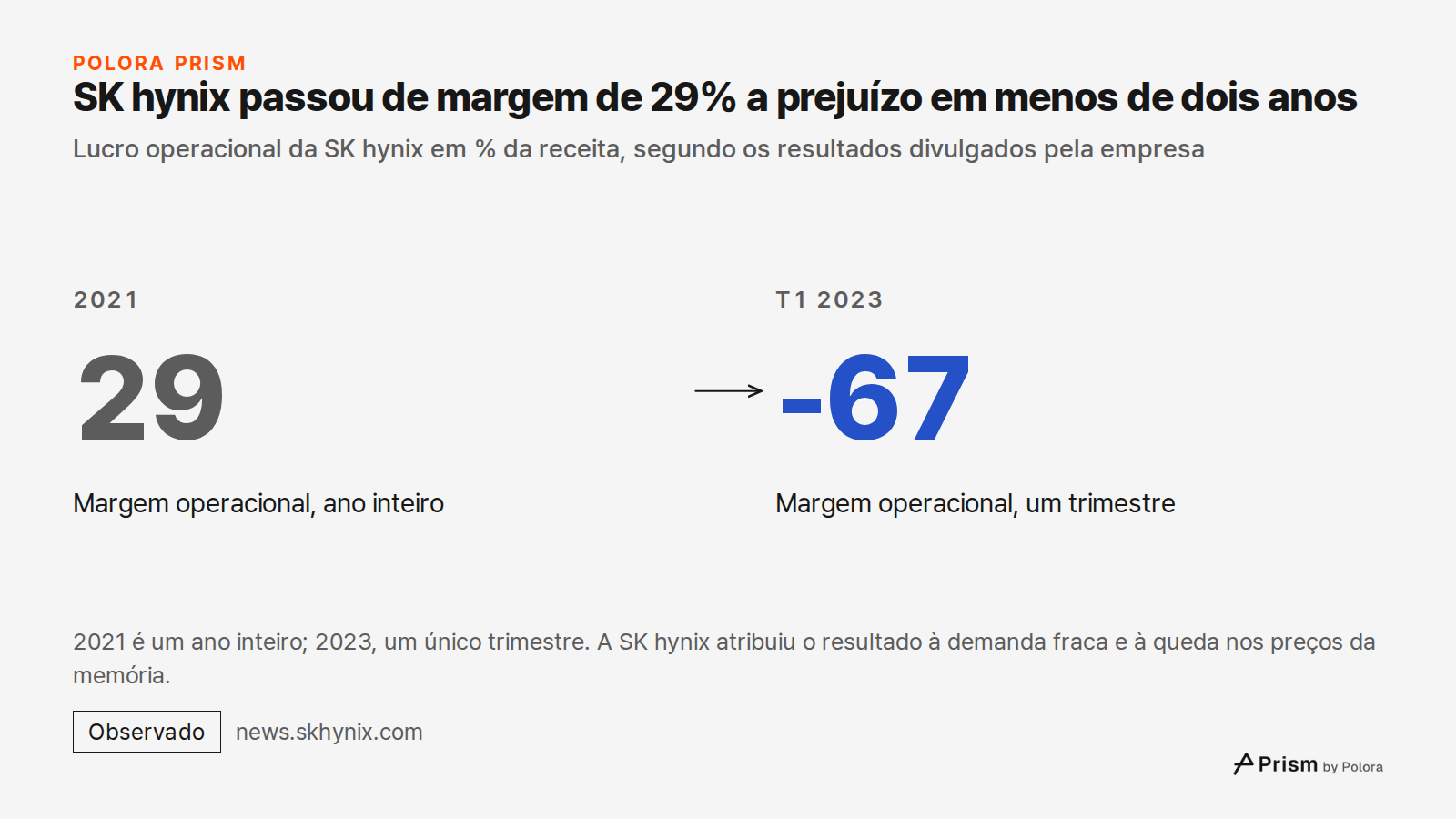 SK hynix passou de margem de 29% a prejuízo em menos de dois anos · Lucro operacional da SK hynix em % da receita, segundo os resultados divulgados pela empresa · 2021 · 29 · Margem operacional, ano inteiro · T1 2023 · -67 · Margem operacional, um trimestre · 2021 é um ano inteiro; 2023, um único tr