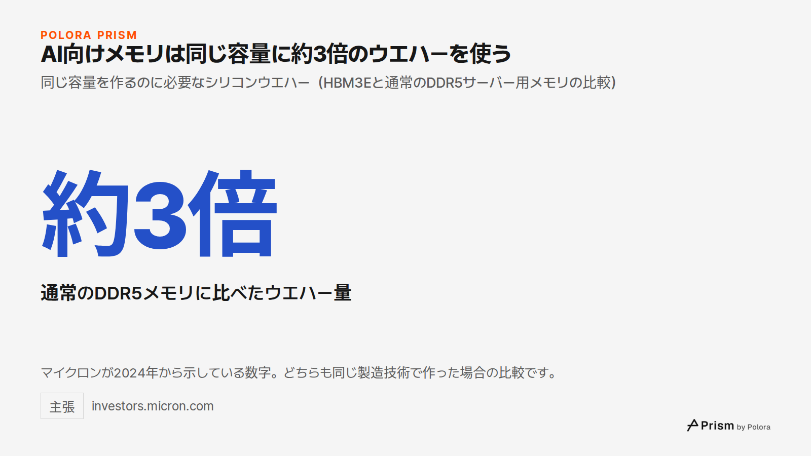 AI向けメモリは同じ容量に約3倍のウエハーを使う · 同じ容量を作るのに必要なシリコンウエハー（HBM3Eと通常のDDR5サーバー用メモリの比較） · 約3倍 · 通常のDDR5メモリに比べたウエハー量 · マイクロンが2024年から示している数字。どちらも同じ製造技術で作った場合の比較です。