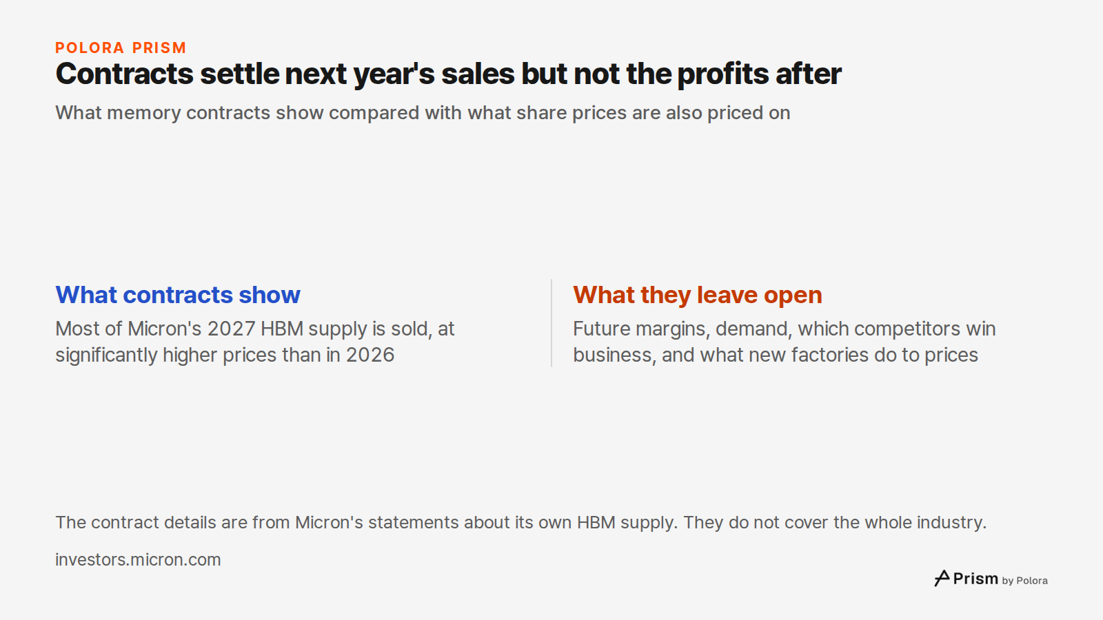 Contracts settle next year's sales but not the profits after · What memory contracts show compared with what share prices are also priced on · What contracts show · What they leave open · Most of Micron's 2027 HBM supply is sold, at significantly higher prices than in 2026 · Future margins, demand,