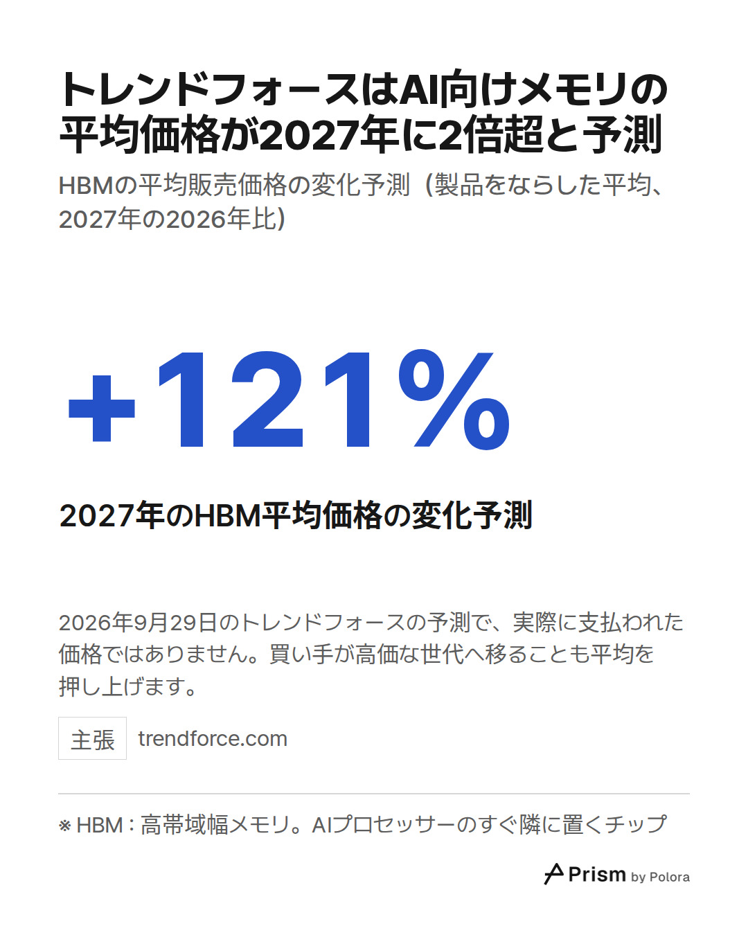 ※ HBM : 高帯域幅メモリ。AIプロセッサーのすぐ隣に置くチップ · +121% · 2027年のHBM平均価格の変化予測 · トレンドフォースはAI向けメモリの平均価格が2027年に2倍超と予測 · HBMの平均販売価格の変化予測（製品をならした平均、2027年の2026年比） · 2026年9月29日のトレンドフォースの予測で、実際に支払われた価格ではありません。買い手が高価な世代へ移ることも平均を押し上げます。