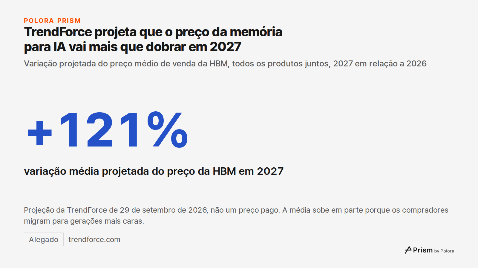 TrendForce projeta que o preço da memória para IA vai mais que dobrar em 2027 · Variação projetada do preço médio de venda da HBM, todos os produtos juntos, 2027 em relação a 2026 · +121% · variação média projetada do preço da HBM em 2027 · Projeção da TrendForce de 29 de setembro de 2026, não um pr