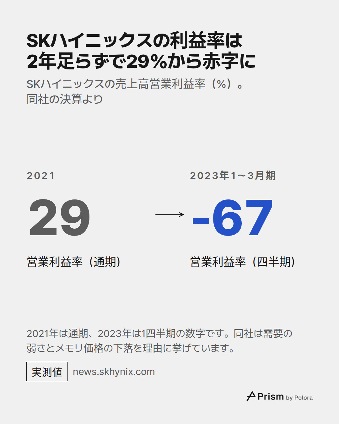2021 · 29 · 営業利益率（通期） · 2023年1〜3月期 · -67 · 営業利益率（四半期） · SKハイニックスの利益率は2年足らずで29%から赤字に · SKハイニックスの売上高営業利益率（%）。同社の決算より · 2021年は通期、2023年は1四半期の数字です。同社は需要の弱さとメモリ価格の下落を理由に挙げています。