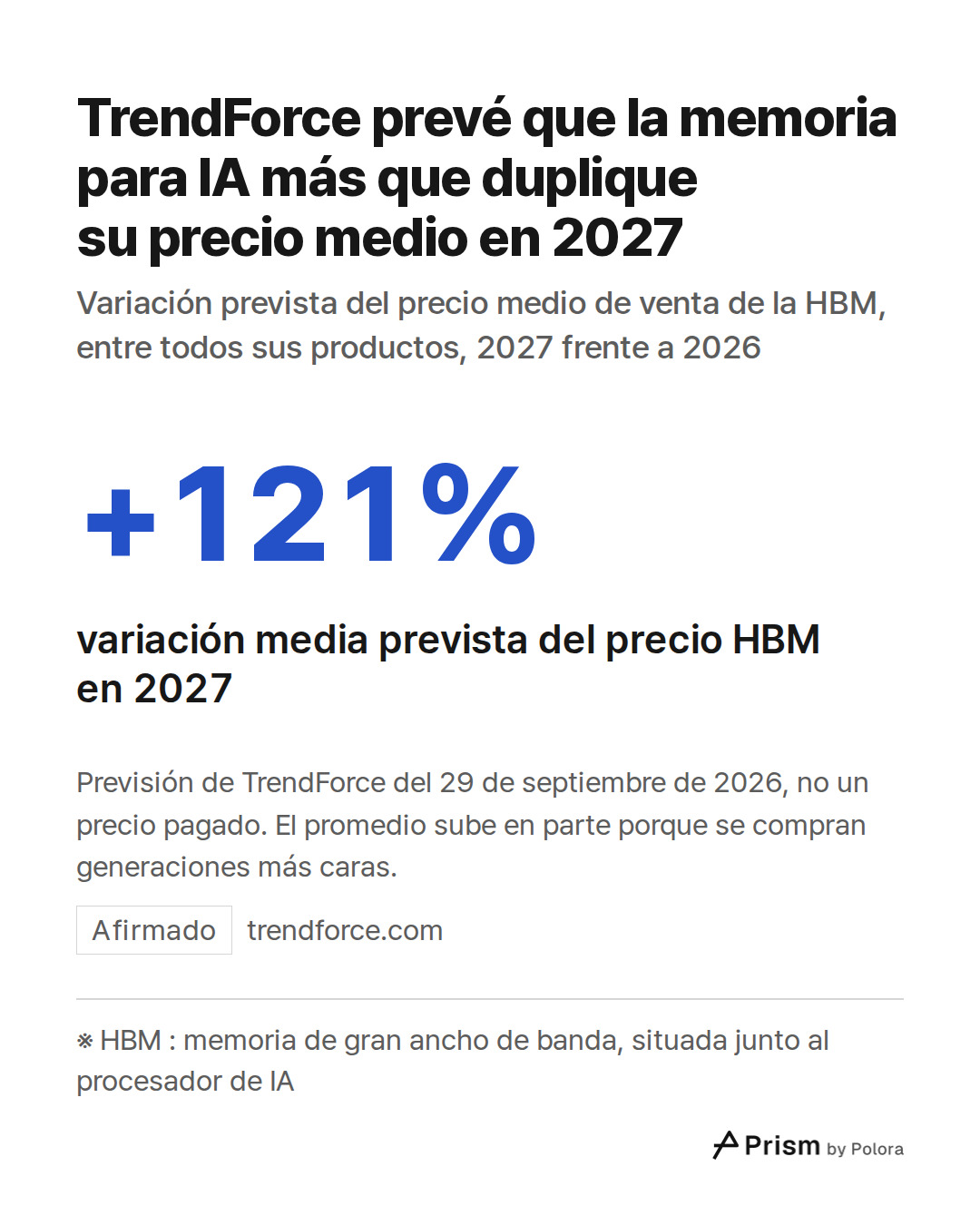 ※ HBM : memoria de gran ancho de banda, situada junto al procesador de IA · +121% · variación media prevista del precio HBM en 2027 · TrendForce prevé que la memoria para IA más que duplique su precio medio en 2027 · Variación prevista del precio medio de venta de la HBM, entre todos sus productos,