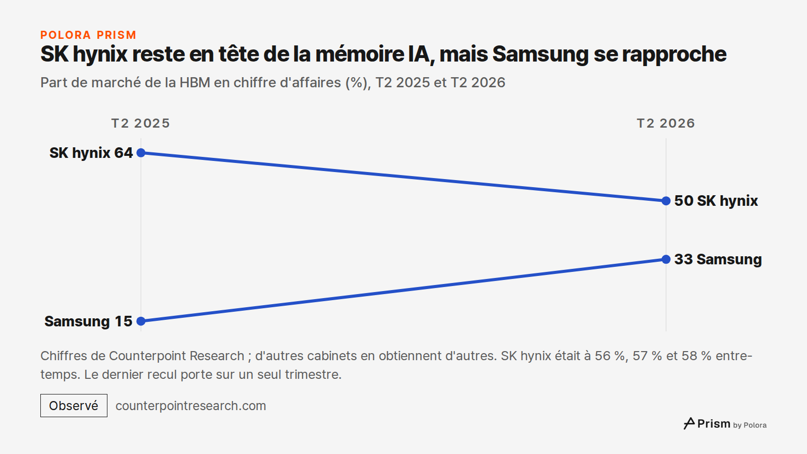SK hynix reste en tête de la mémoire IA, mais Samsung se rapproche · Part de marché de la HBM en chiffre d'affaires (%), T2 2025 et T2 2026 · T2 2025 · T2 2026 · SK hynix · Samsung · 64 · 15 · 50 · 33 · Chiffres de Counterpoint Research ; d'autres cabinets en obtiennent d'autres. SK hynix était à 56