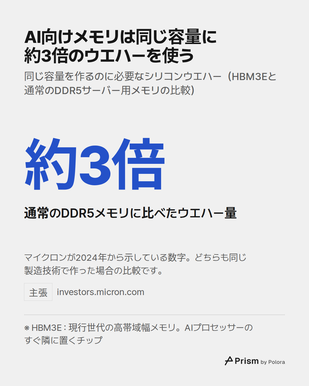 ※ HBM3E : 現行世代の高帯域幅メモリ。AIプロセッサーのすぐ隣に置くチップ · 約3倍 · 通常のDDR5メモリに比べたウエハー量 · AI向けメモリは同じ容量に約3倍のウエハーを使う · 同じ容量を作るのに必要なシリコンウエハー（HBM3Eと通常のDDR5サーバー用メモリの比較） · マイクロンが2024年から示している数字。どちらも同じ製造技術で作った場合の比較です。