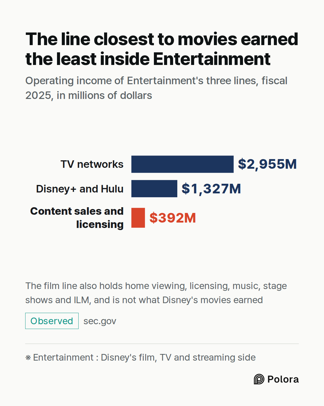 ※ Entertainment : Disney's film, TV and streaming side · TV networks · Disney+ and Hulu · Content sales and licensing · $2,955M · $1,327M · $392M · The line closest to movies earned the least inside Entertainment · Operating income of Entertainment's three lines, fiscal 2025, in millions of dollars