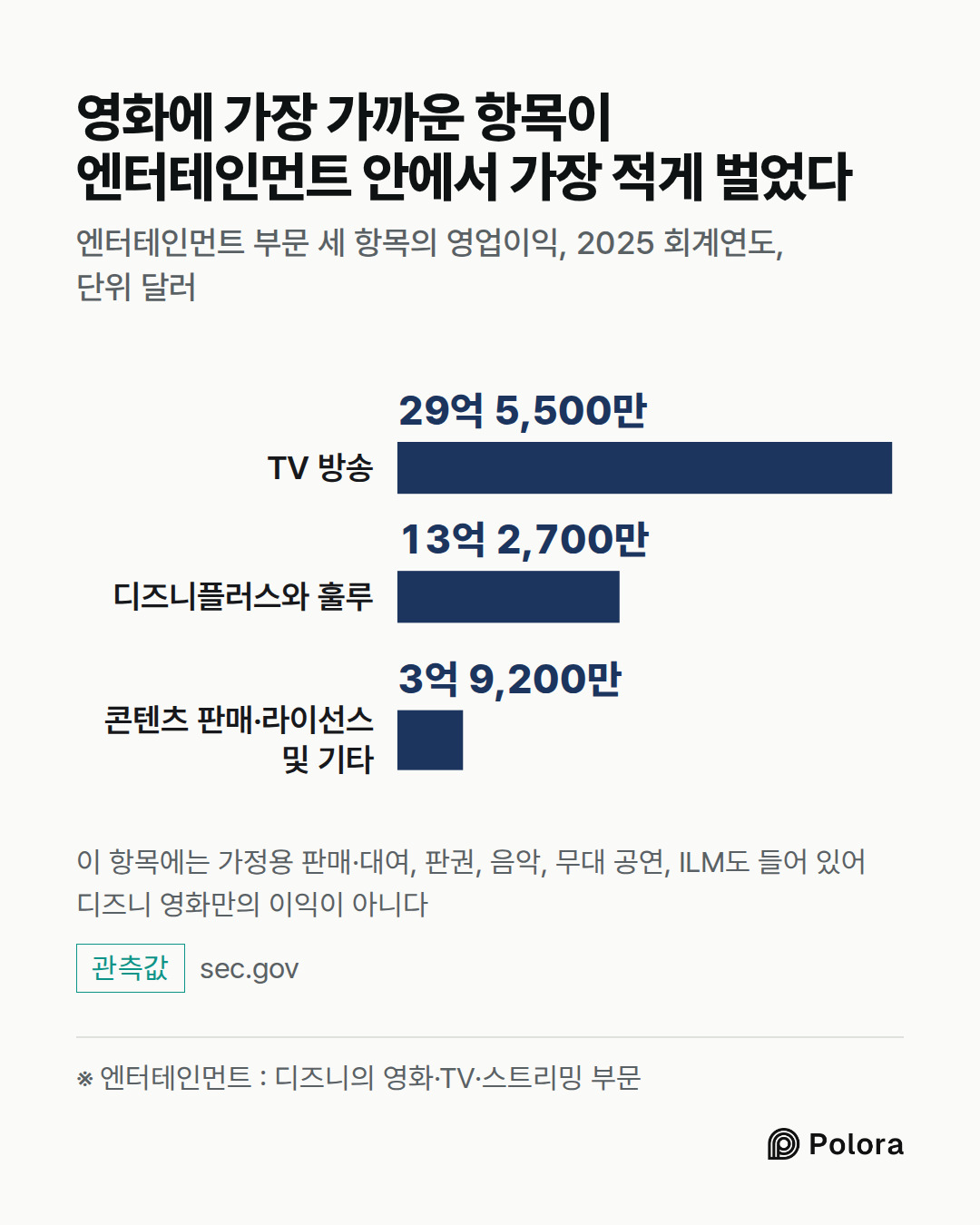※ 엔터테인먼트 : 디즈니의 영화·TV·스트리밍 부문 · TV 방송 · 디즈니플러스와 훌루 · 콘텐츠 판매·라이선스 및 기타 · 29억 5,500만 · 13억 2,700만 · 3억 9,200만 · 영화에 가장 가까운 항목이 엔터테인먼트 안에서 가장 적게 벌었다 · 엔터테인먼트 부문 세 항목의 영업이익, 2025 회계연도, 단위 달러 · 이 항목에는 가정용 판매·대여, 판권, 음악, 무대 공연, ILM도 들어 있어 디즈니 영화만의 이익이 아니다