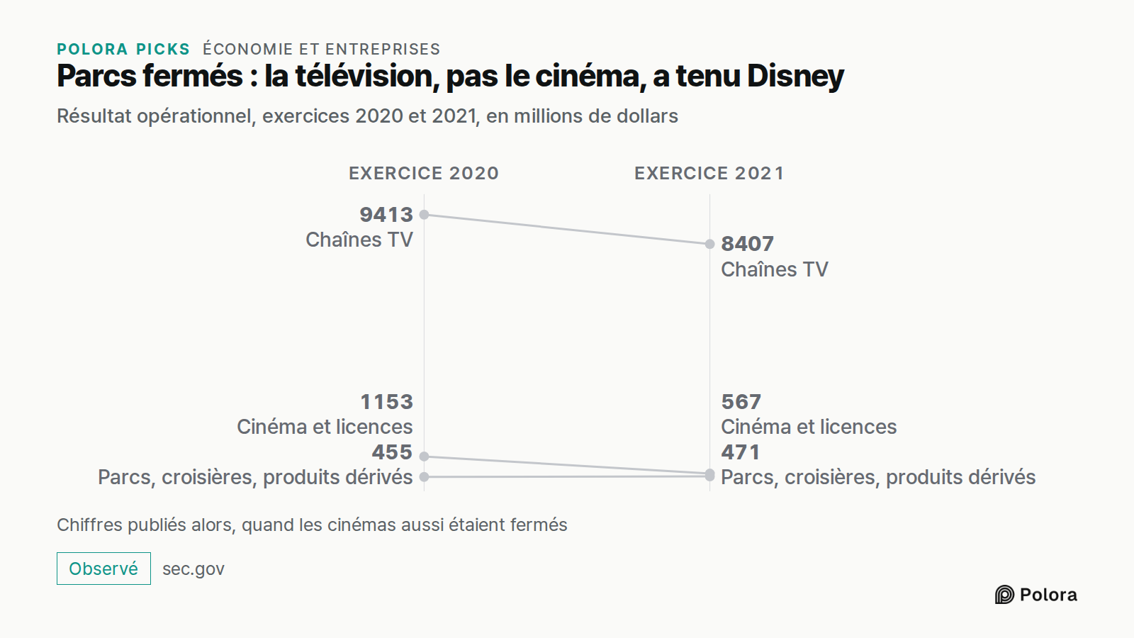 Parcs fermés : la télévision, pas le cinéma, a tenu Disney · Résultat opérationnel, exercices 2020 et 2021, en millions de dollars · Exercice 2020 · Exercice 2021 · Chaînes TV · Cinéma et licences · Parcs, croisières, produits dérivés · 9413 · 1153 · 455 · 8407 · 567 · 471 · Chiffres publiés alors,
