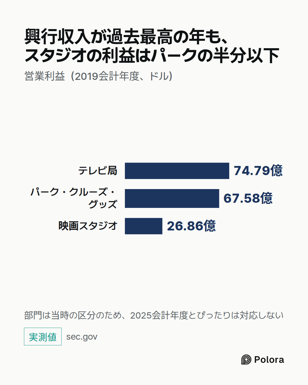 テレビ局 · パーク・クルーズ・グッズ · 映画スタジオ · 74.79億 · 67.58億 · 26.86億 · 興行収入が過去最高の年も、スタジオの利益はパークの半分以下 · 営業利益（2019会計年度、ドル） · 部門は当時の区分のため、2025会計年度とぴったりは対応しない