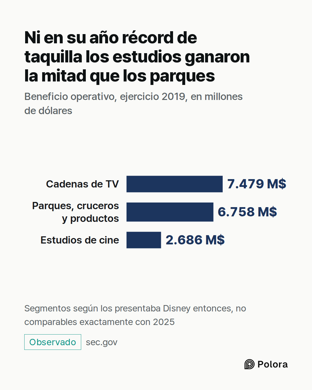 Cadenas de TV · Parques, cruceros y productos · Estudios de cine · 7.479 M$ · 6.758 M$ · 2.686 M$ · Ni en su año récord de taquilla los estudios ganaron la mitad que los parques · Beneficio operativo, ejercicio 2019, en millones de dólares · Segmentos según los presentaba Disney entonces, no compara