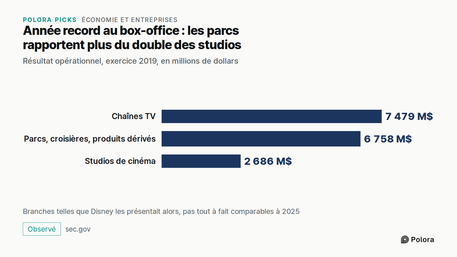 Année record au box-office : les parcs rapportent plus du double des studios · Résultat opérationnel, exercice 2019, en millions de dollars · Chaînes TV · Parcs, croisières, produits dérivés · Studios de cinéma · 7 479 M$ · 6 758 M$ · 2 686 M$ · Branches telles que Disney les présentait alors, pas t