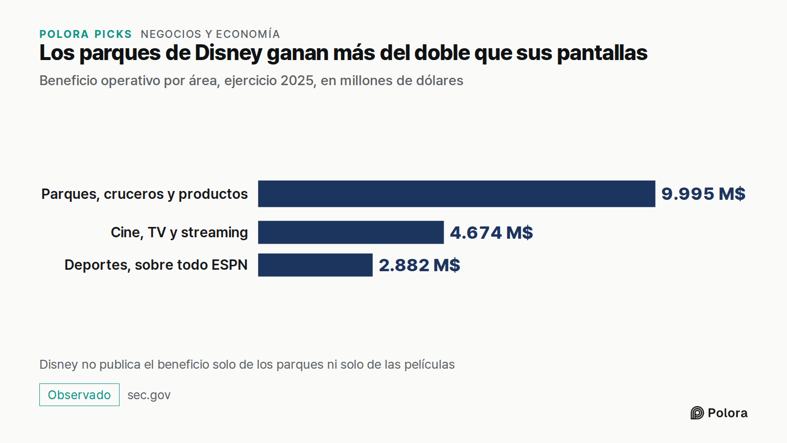 Los parques de Disney ganan más del doble que sus pantallas · Beneficio operativo por área, ejercicio 2025, en millones de dólares · Parques, cruceros y productos · Cine, TV y streaming · Deportes, sobre todo ESPN · 9.995 M$ · 4.674 M$ · 2.882 M$ · Disney no publica el beneficio solo de los parques
