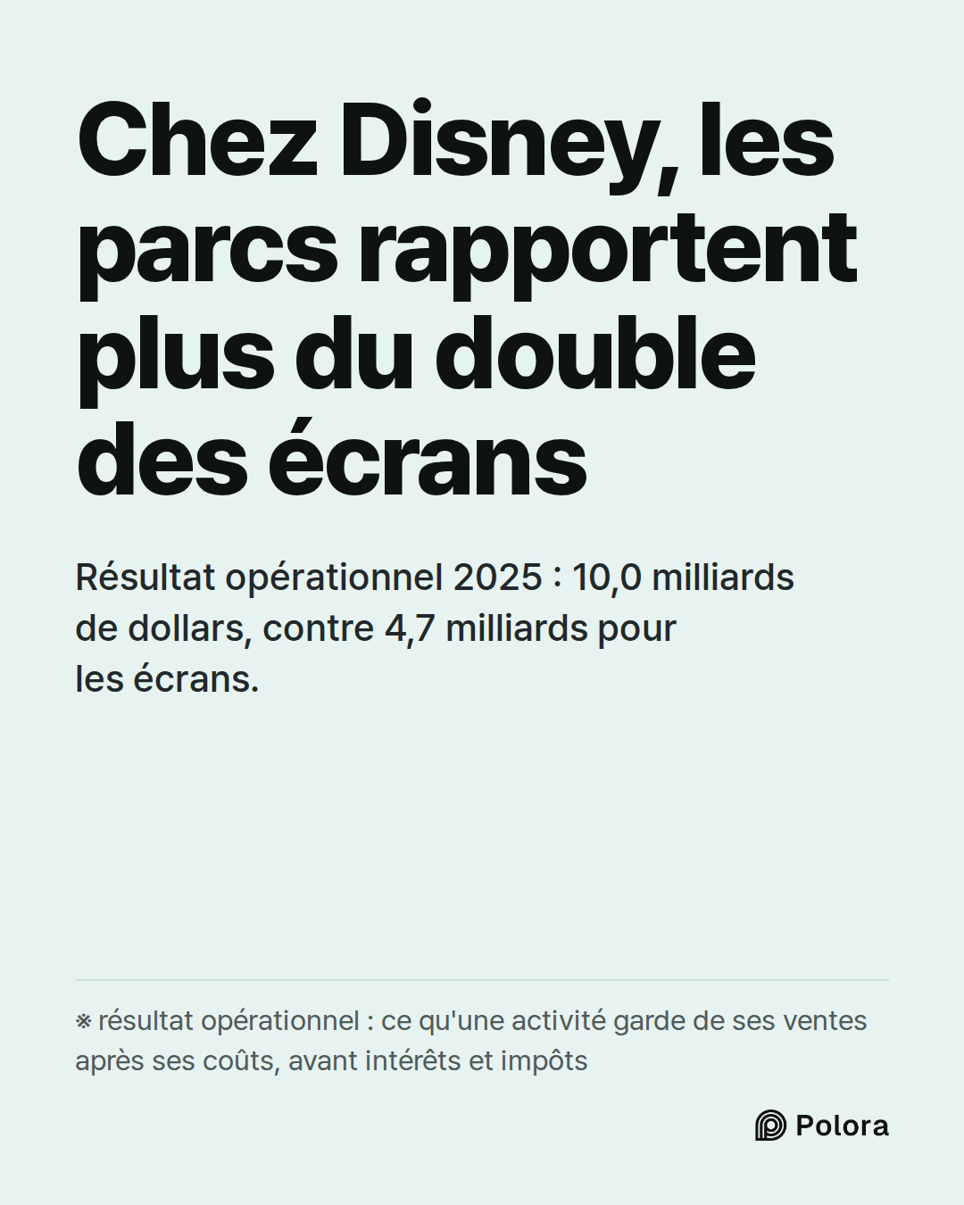 Chez Disney, les parcs rapportent plus du double des écrans · Résultat opérationnel 2025 : 10,0 milliards de dollars, contre 4,7 milliards pour les écrans. · ※ résultat opérationnel : ce qu'une activité garde de ses ventes après ses coûts, avant intérêts et impôts