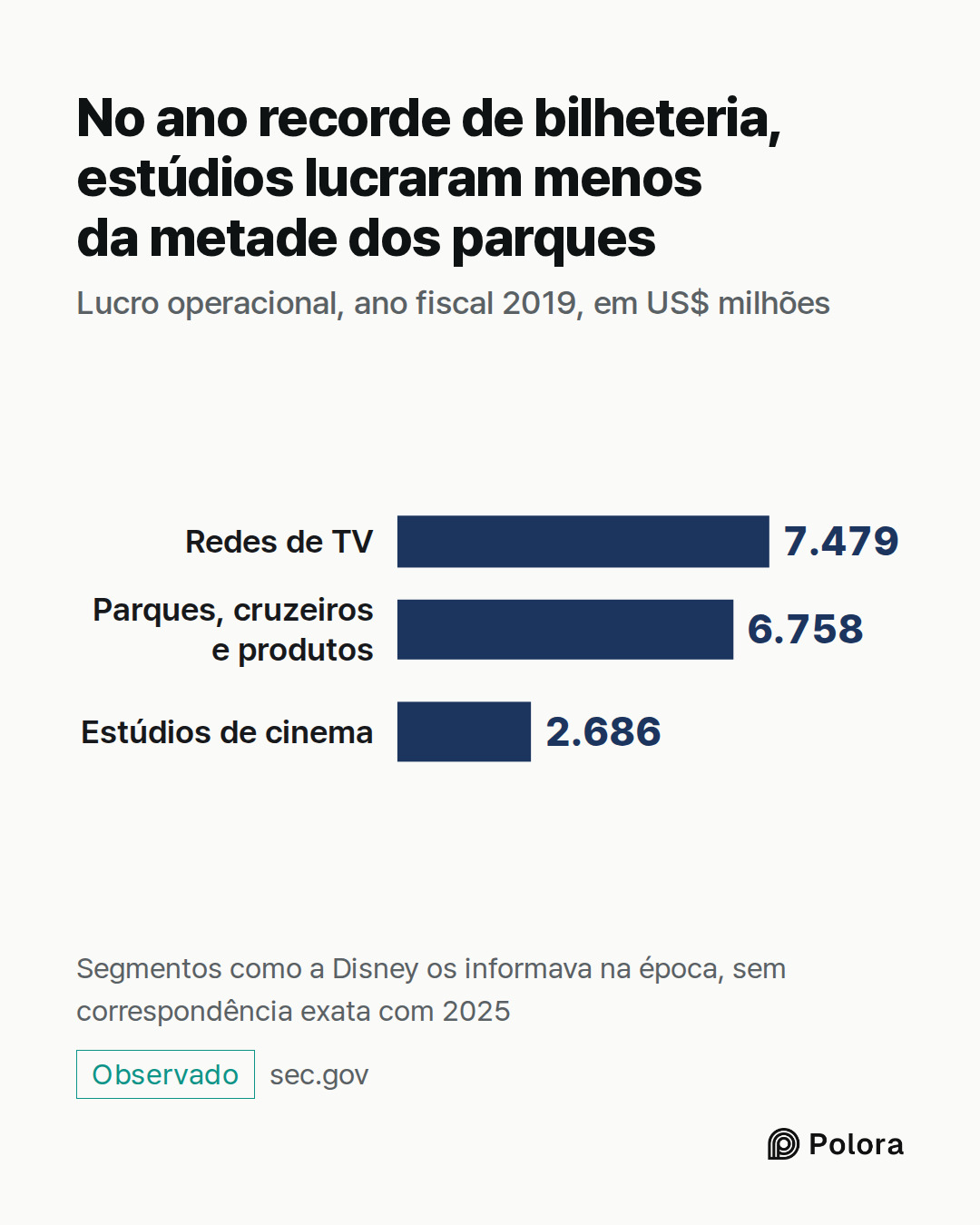 Redes de TV · Parques, cruzeiros e produtos · Estúdios de cinema · 7.479 · 6.758 · 2.686 · No ano recorde de bilheteria, estúdios lucraram menos da metade dos parques · Lucro operacional, ano fiscal 2019, em US$ milhões · Segmentos como a Disney os informava na época, sem correspondência exata com 2