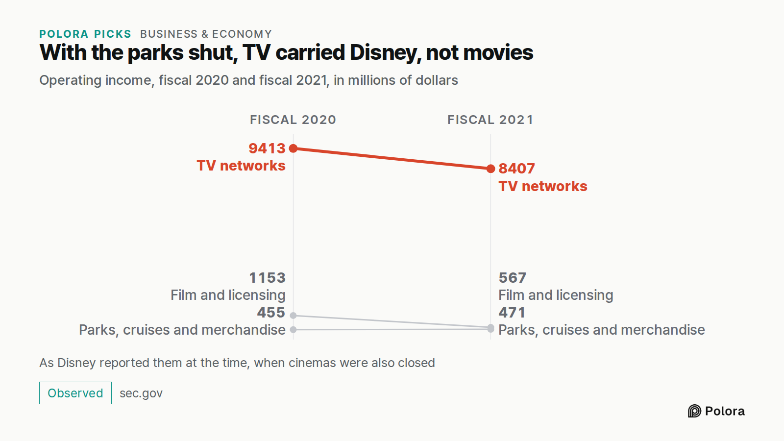 With the parks shut, TV carried Disney, not movies · Operating income, fiscal 2020 and fiscal 2021, in millions of dollars · Fiscal 2020 · Fiscal 2021 · TV networks · Film and licensing · Parks, cruises and merchandise · 9413 · 1153 · 455 · 8407 · 567 · 471 · As Disney reported them at the time, whe