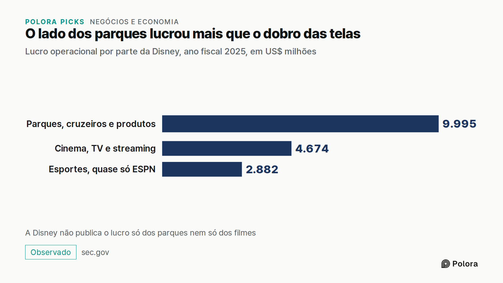 O lado dos parques lucrou mais que o dobro das telas · Lucro operacional por parte da Disney, ano fiscal 2025, em US$ milhões · Parques, cruzeiros e produtos · Cinema, TV e streaming · Esportes, quase só ESPN · 9.995 · 4.674 · 2.882 · A Disney não publica o lucro só dos parques nem só dos filmes