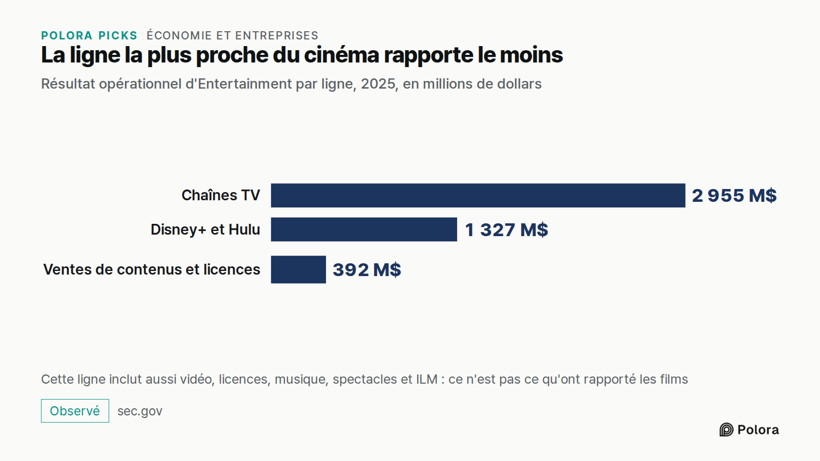La ligne la plus proche du cinéma rapporte le moins · Résultat opérationnel d'Entertainment par ligne, 2025, en millions de dollars · Chaînes TV · Disney+ et Hulu · Ventes de contenus et licences · 2 955 M$ · 1 327 M$ · 392 M$ · Cette ligne inclut aussi vidéo, licences, musique, spectacles et ILM :
