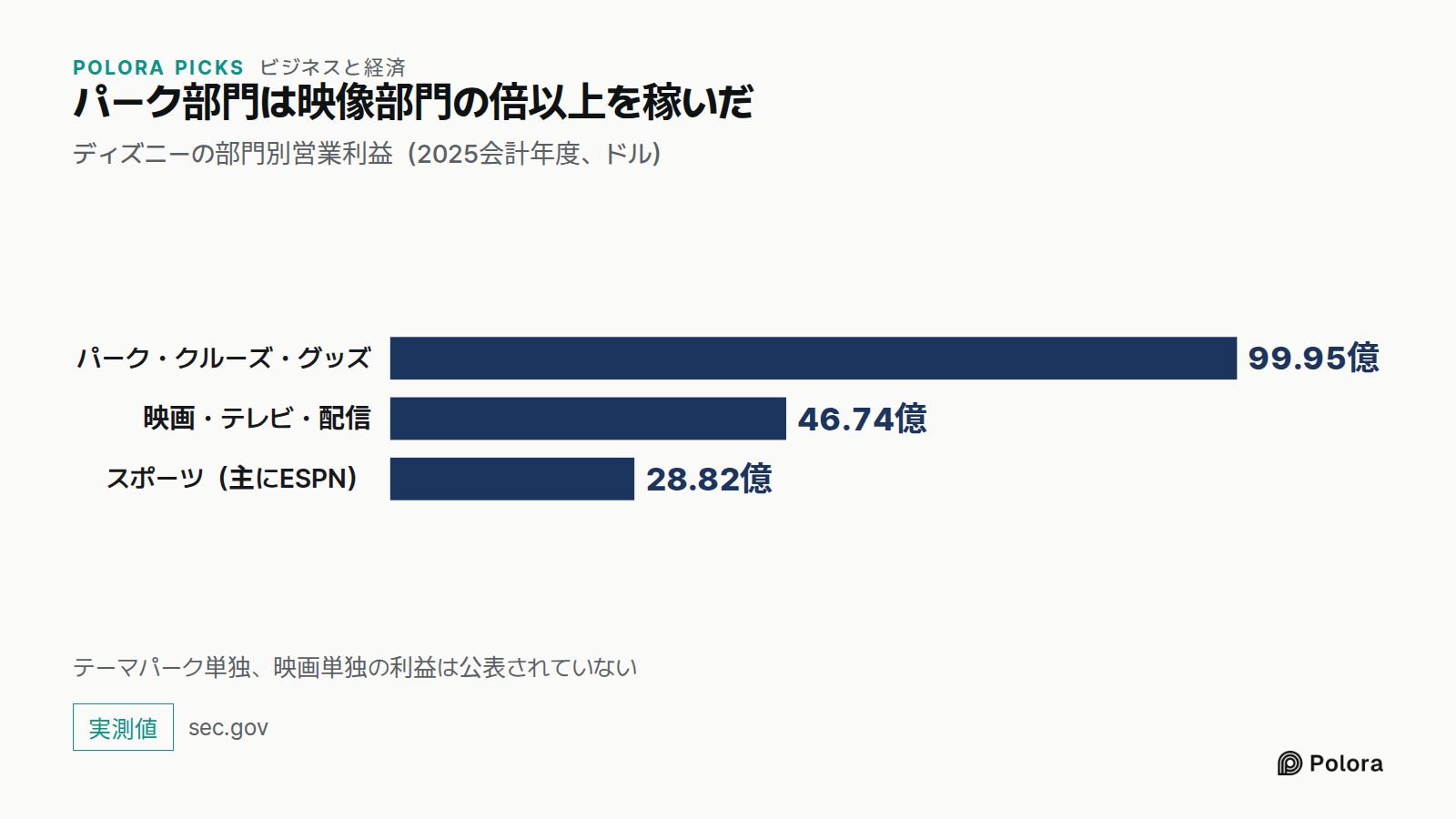 パーク部門は映像部門の倍以上を稼いだ · ディズニーの部門別営業利益（2025会計年度、ドル） · パーク・クルーズ・グッズ · 映画・テレビ・配信 · スポーツ（主にESPN） · 99.95億 · 46.74億 · 28.82億 · テーマパーク単独、映画単独の利益は公表されていない