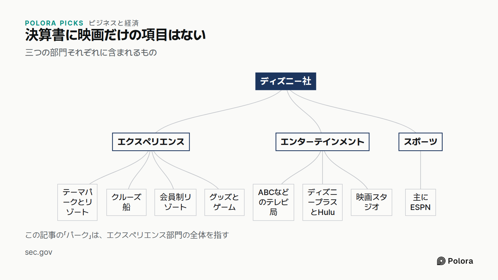 決算書に映画だけの項目はない · 三つの部門それぞれに含まれるもの · ディズニー社 · エクスペリエンス · エンターテインメント · スポーツ · テーマパークとリゾート · クルーズ船 · 会員制リゾート · グッズとゲーム · ABCなどのテレビ局 · ディズニープラスとHulu · 映画スタジオ · 主にESPN · この記事の「パーク」は、エクスペリエンス部門の全体を指す