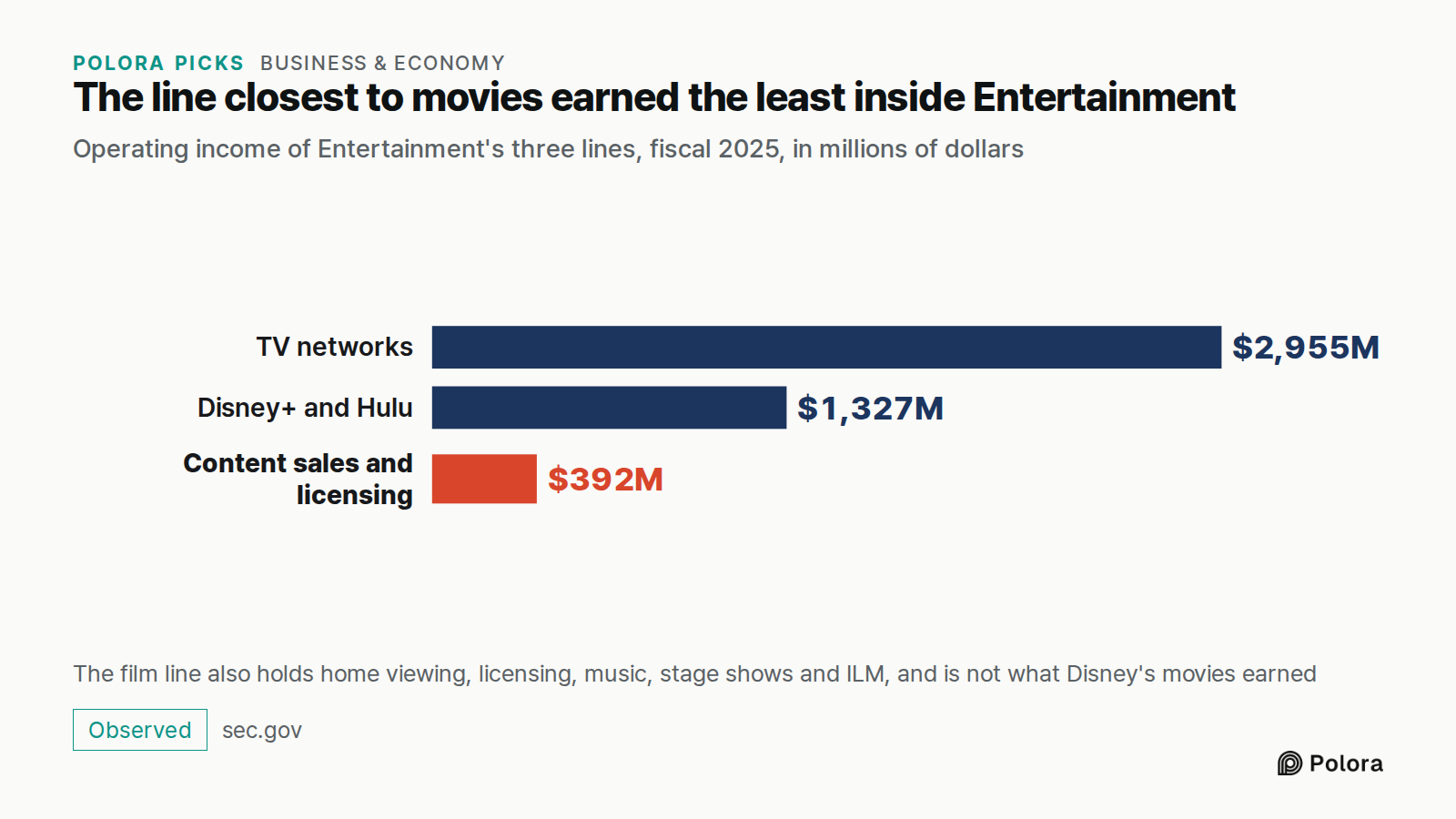 The line closest to movies earned the least inside Entertainment · Operating income of Entertainment's three lines, fiscal 2025, in millions of dollars · TV networks · Disney+ and Hulu · Content sales and licensing · $2,955M · $1,327M · $392M · The film line also holds home viewing, licensing, music